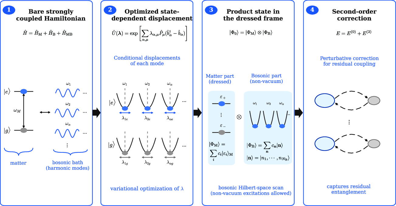 Figure 1: Schematic of the variational polaron theory. Optimized state-dependent displacements absorb the dominant bosonic dressing into the basis, yielding a dressed frame in which a matter–boson product state is variationally optimized. Residual matter–boson correlations are subsequently included by a second-order perturbative correction.