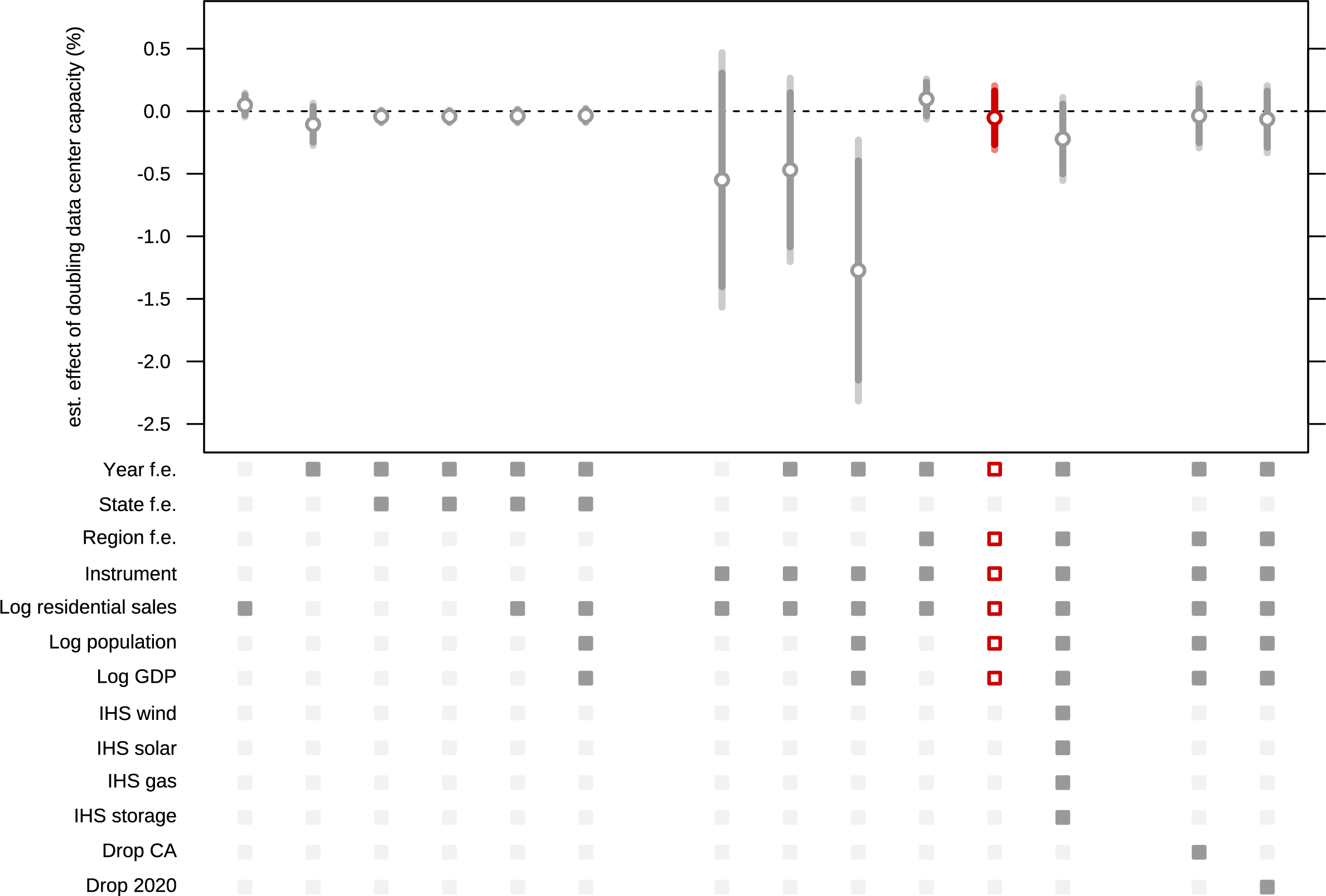 Figure 6: Commercial Average Price Estimates