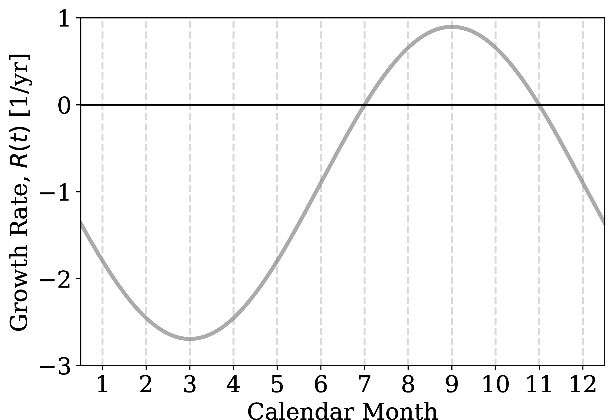 Figure 1: Annual cycle of the SSTA growth rate R(t) = R_0 - R_a \sin(\omega t + \phi) (gray solid line), with parameter values from (Table ¿tbl:table:sro-parameters?). The frequency \omega = 2\pi and phase \phi = 2\pi/24 are chosen so that R(t) peaks in September.