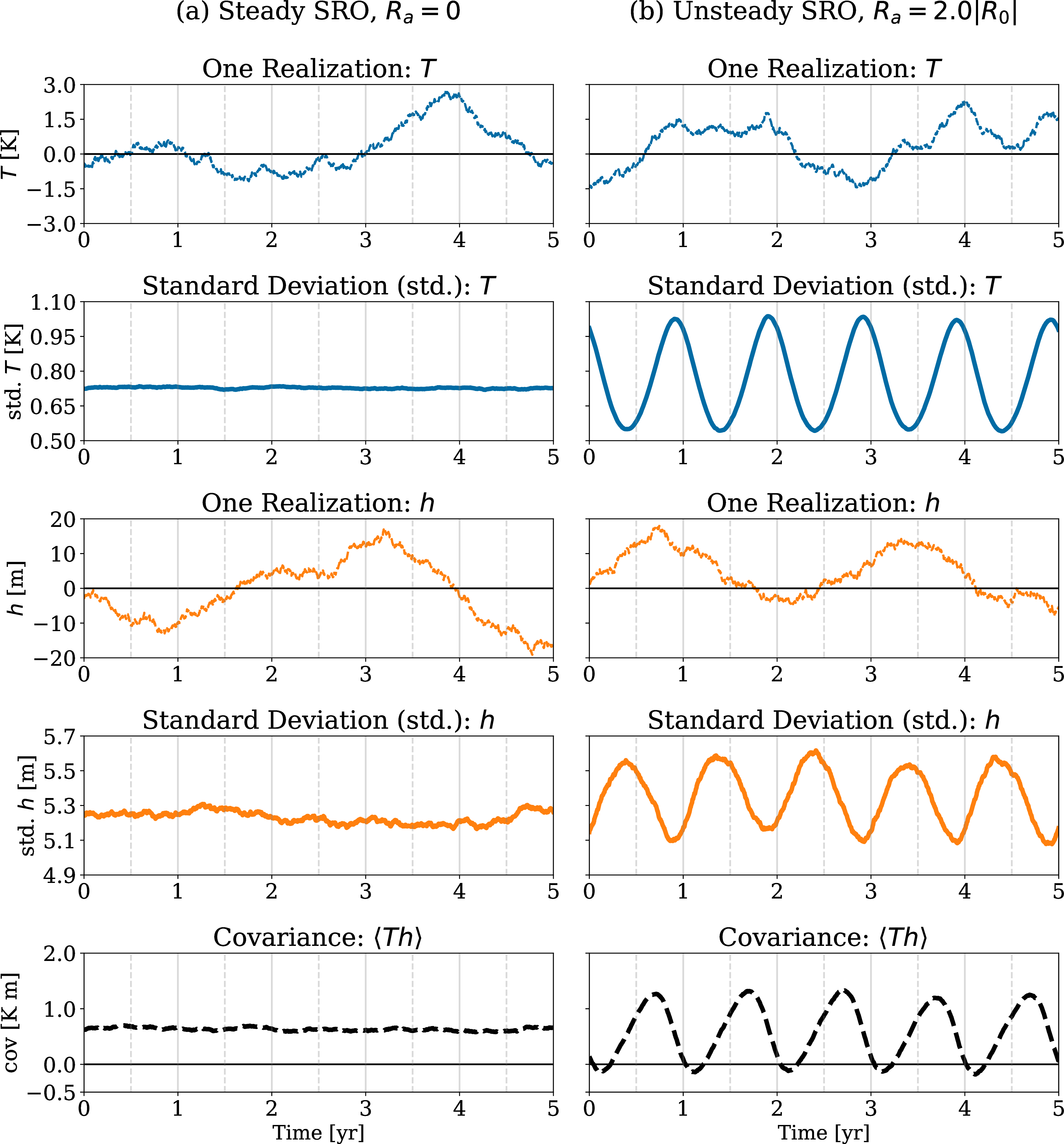 Figure 2: Simulation results of the SRO with the parameter set (Table ¿tbl:table:sro-parameters?). (a) Steady SRO with constant growth rate (R_a = 0, so R(t) = R_0). (b) Unsteady SRO with seasonally varying growth rate (R_a = 2.0\lvert R_0 \rvert). Here, T is the SSTA in the eastern equatorial Pacific, and h is the thermocline depth anomaly over the entire equatorial Pacific. In each column, from top to bottom: one realization of T (thin blue line), the standard deviation of T (thick blue line), one realization of h (thin orange line), the standard deviation of h (thick orange line), and the covariance \langle Th\rangle (black dashed line). Each integration was run for 200 years with 10,000 ensemble members; the last 5 years are shown.