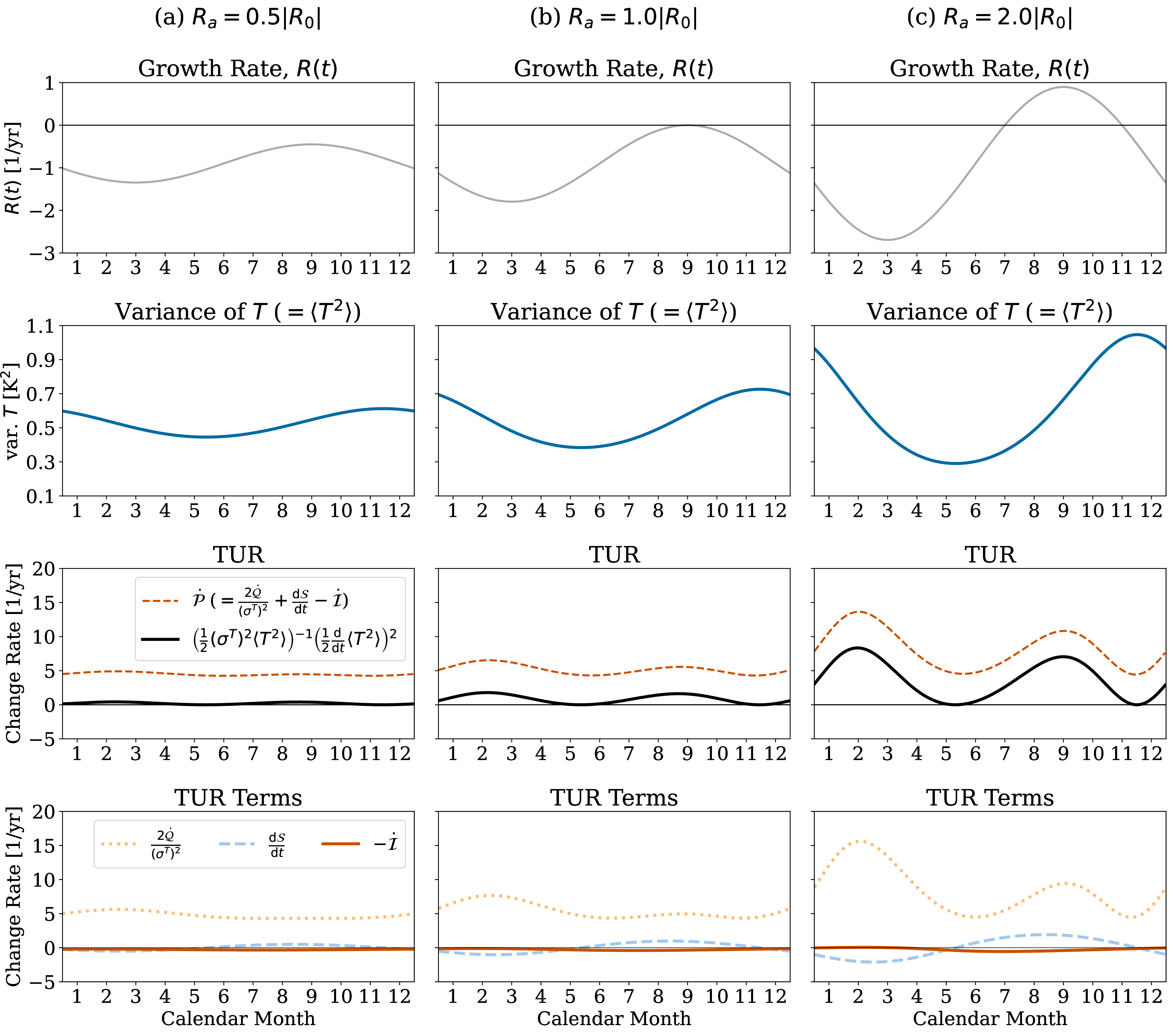 Figure 3: Application of the TUR (17 ) to T. (a) R_a = 0.5 \lvert R_0 \rvert, (b) R_a = 1.0 \lvert R_0 \rvert, and (c) R_a = 2.0 \lvert R_0 \rvert. In each column, from top to bottom: the growth rate R(t) (gray solid line); the variance of T, \left\langle T^2 \right\rangle (blue solid line); the normalized square of the tendency of \left\langle T^2 \right\rangle (black solid line), and its TUR upper bound \dot{\cal P} (orange dashed line); and the components of \dot{\cal P}: {2\dot{\cal Q}}/{\left(\sigma^T\right)^2} (orange dotted line), {{\rm d} {\cal S}}/{{\rm d} t} (light-blue dashed line), and -\dot{{\cal I}} (red solid line). These TUR quantities were obtained from the means and covariance matrix of T and h (Appendix B), integrated for 200 years; the final year is shown.