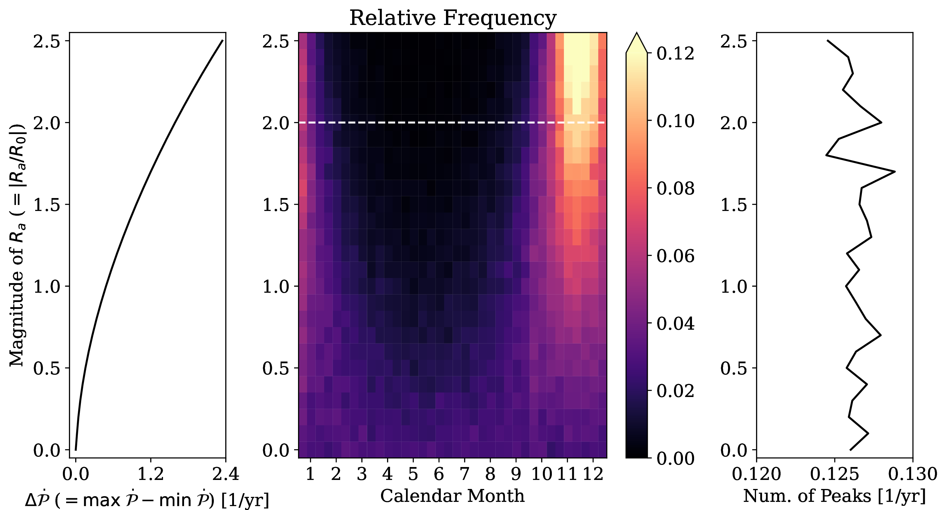 Figure 4: Distributions of T peaks in the SRO. The middle panel shows the relative frequency of peaks across calendar months; for each R_a, the frequencies sum to unity. The white horizontal dashed line marks R_a = 2.0 \lvert R_0 \rvert, the value for observed ENSO . The left panel shows \Delta \dot{\cal P}, the range of \dot{\cal P}, and the right panel shows the annual-mean number of peaks.