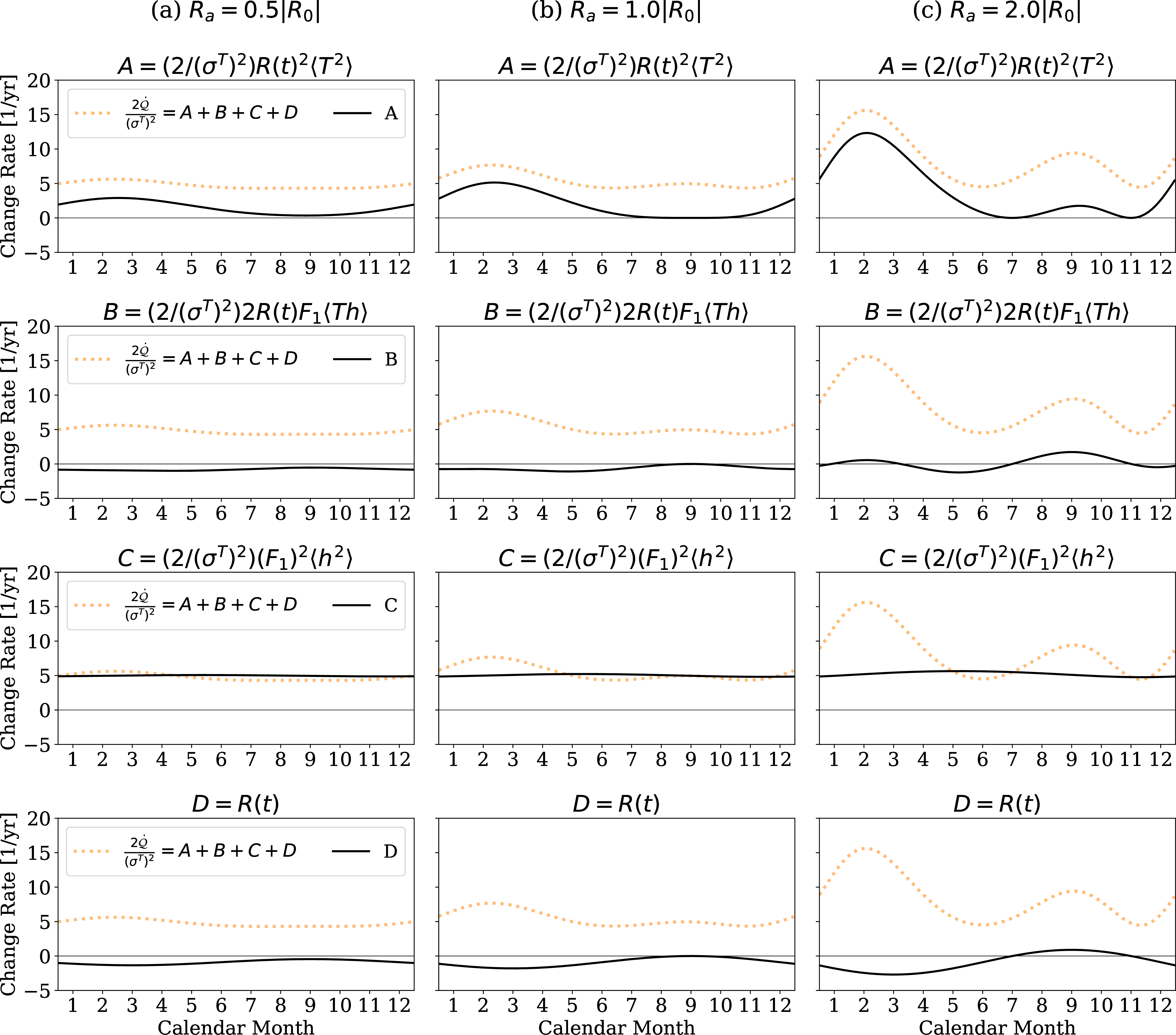 Figure 5: Time series of the terms A, B, C, and D of the irreversibility indicator {2\dot{\cal Q}}/{\left(\sigma^T\right)^2} [Eq. (18 )]. (a) R_a = 0.5 \lvert R_0 \rvert, (b) R_a = 1.0 \lvert R_0 \rvert, and (c) R_a = 2.0 \lvert R_0 \rvert. In each panel, the black solid line shows the corresponding term (A, B, C, or D), and the orange dotted line shows {2\dot{\cal Q}}/{\left(\sigma^T\right)^2}. These terms were computed from the same simulation as in Fig. 3; see Appendix B for the derivation of Eq. (18 ).