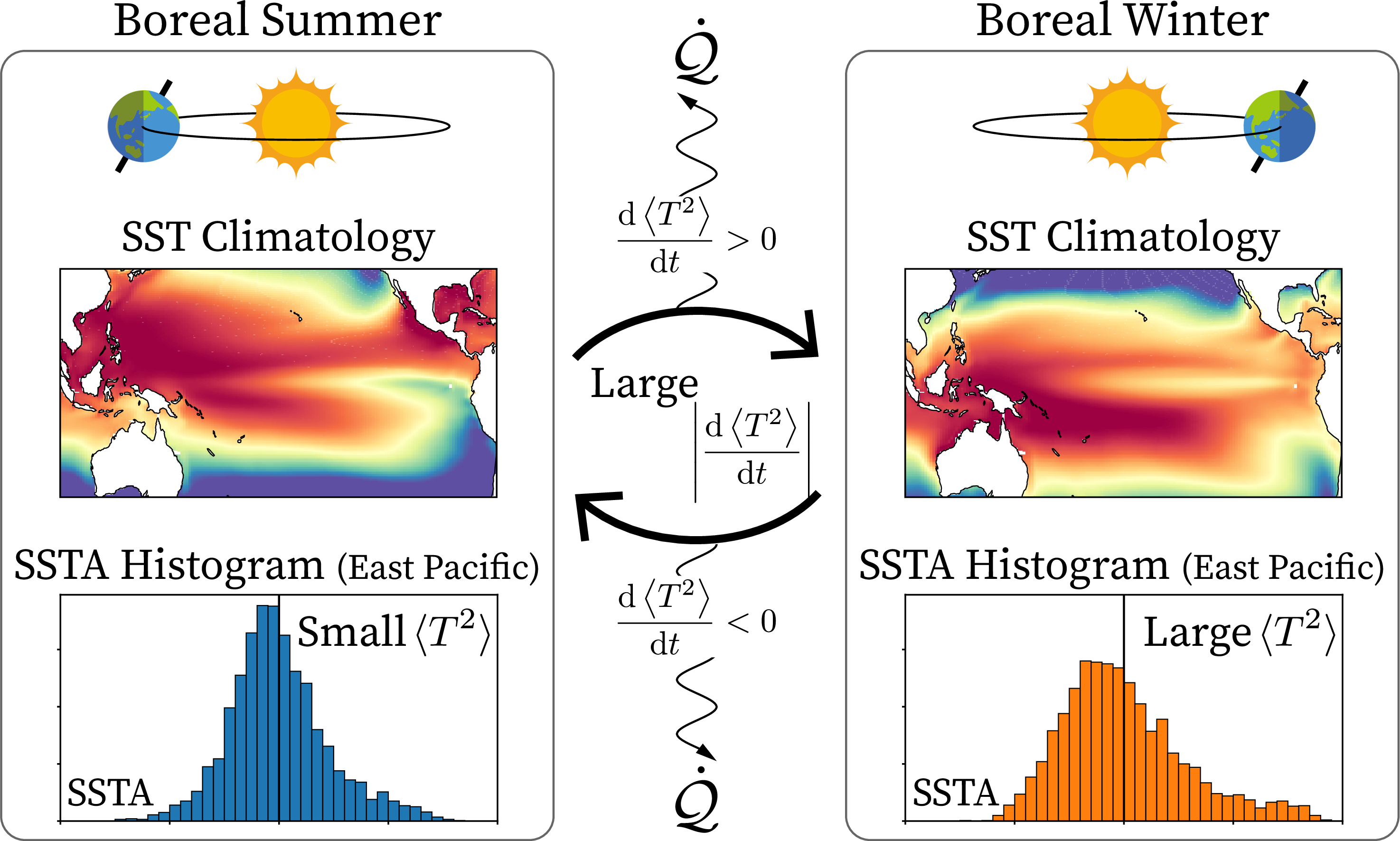 Figure 6: Schematic of the irreversibility constraint on ENSO phase locking. In boreal summer (left), the SSTA distribution in the eastern Pacific is narrow, corresponding to small variance \left\langle T^2 \right\rangle. In boreal winter (right), the distribution broadens and \left\langle T^2 \right\rangle is large. For the variance to grow or decay between seasons, the TUR requires the irreversibility indicator \dot{\cal Q} (wavy arrows) to be sufficiently large. The SST climatology maps and SSTA histograms are computed from the CESM Large Ensemble [59], [60].