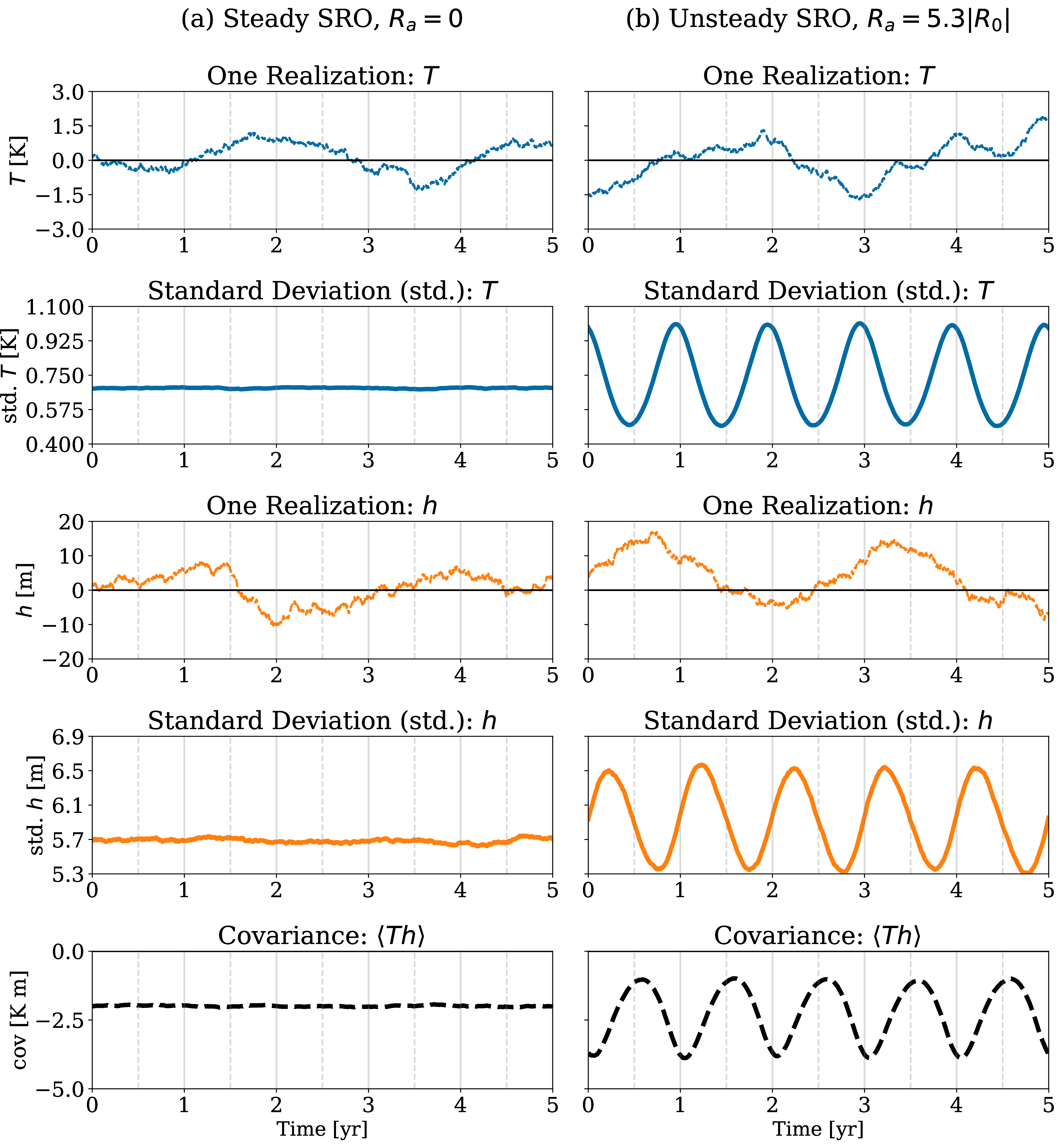 Figure 7: Simulation results of the SRO with the parameter set of [17], where h is the thermocline depth anomaly in the western equatorial Pacific. (a) Steady SRO with R_a = 0. (b) Unsteady SRO with R_a = 5.3 \lvert R_0 \rvert. All other settings are the same as in Fig. 2.