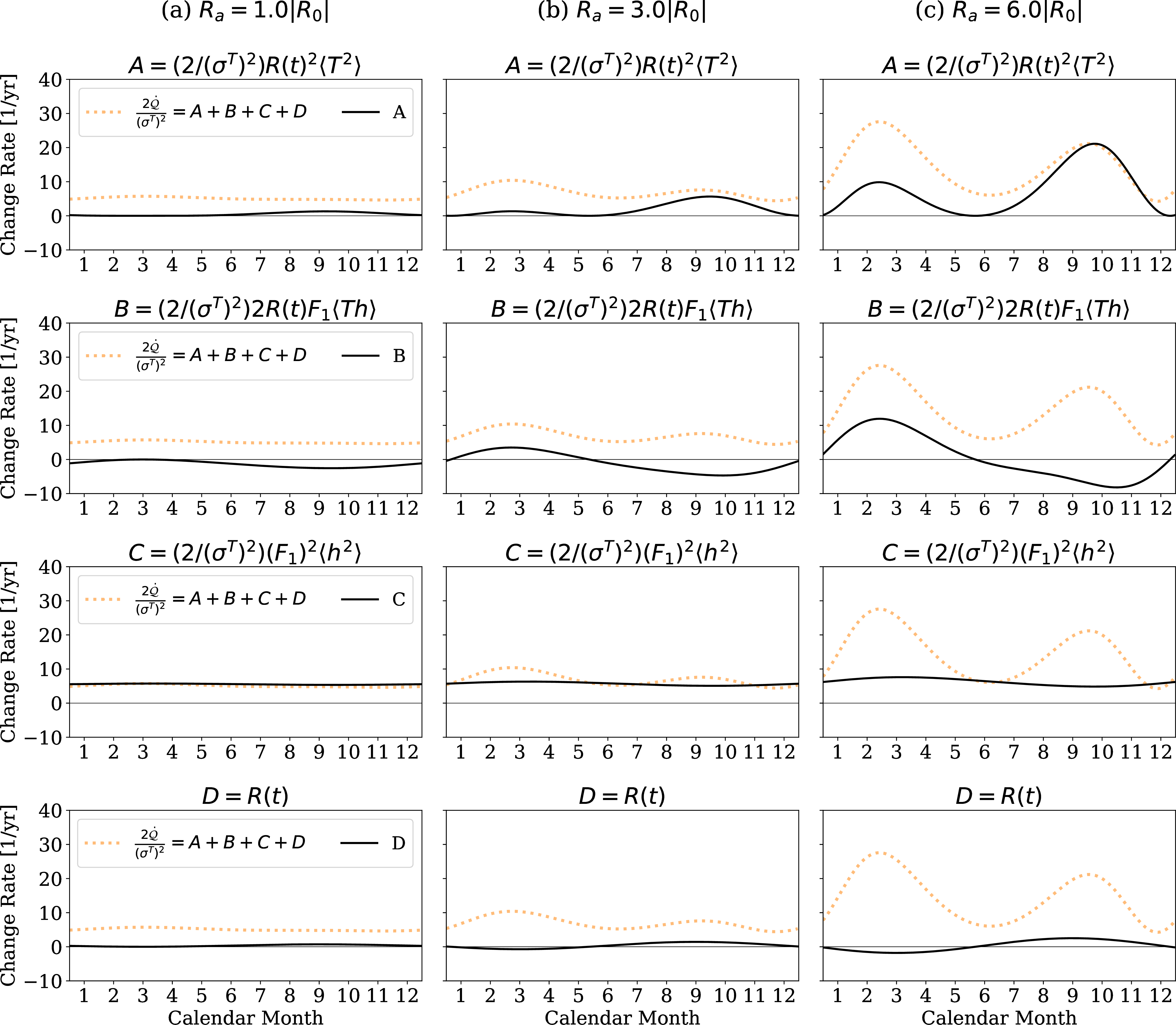 Figure 8: Time series of the terms A, B, C, and D of the irreversibility indicator {2\dot{\cal Q}}/{\left(\sigma^T\right)^2} [Eq. (18 )] with the parameter set of [17], where h is the thermocline depth anomaly in the western equatorial Pacific. (a) R_a = 1.0 \lvert R_0 \rvert, (b) R_a = 3.0 \lvert R_0 \rvert, and (c) R_a = 6.0 \lvert R_0 \rvert. The amplitudes increase from (a) to (c); the largest case, R_a = 6.0 \lvert R_0 \rvert, is close to the actual H26 ratio R_a \simeq 5.3 \lvert R_0 \rvert used in Fig. 7. All other settings are the same as in Fig. 5.