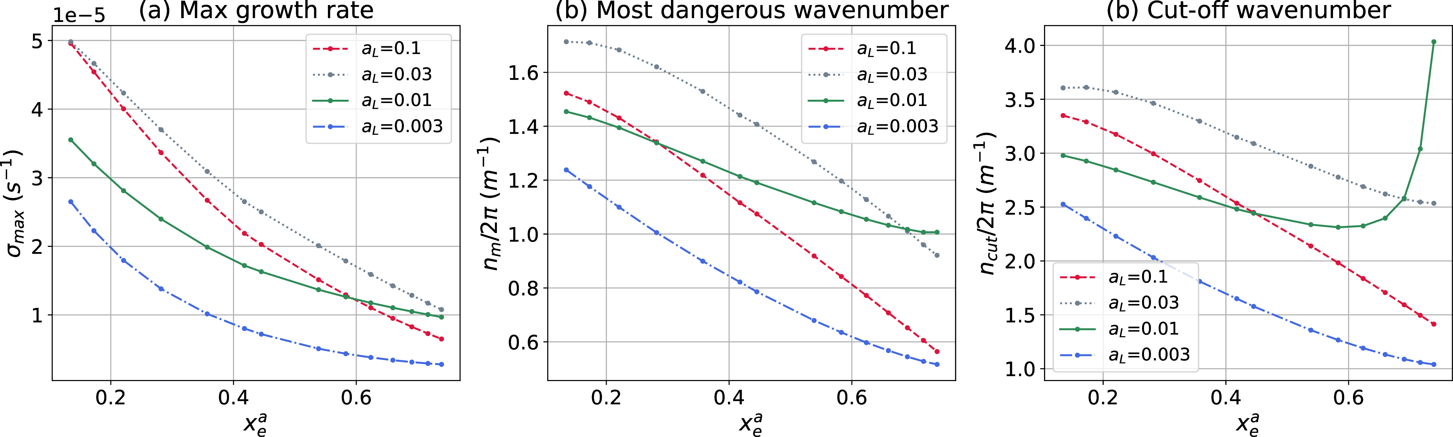 Figure 15: Plot of \sigma_{max} and n_{cut} versus x^a_e. For all cases, z^b_i=1 and a_L/a_T=5.