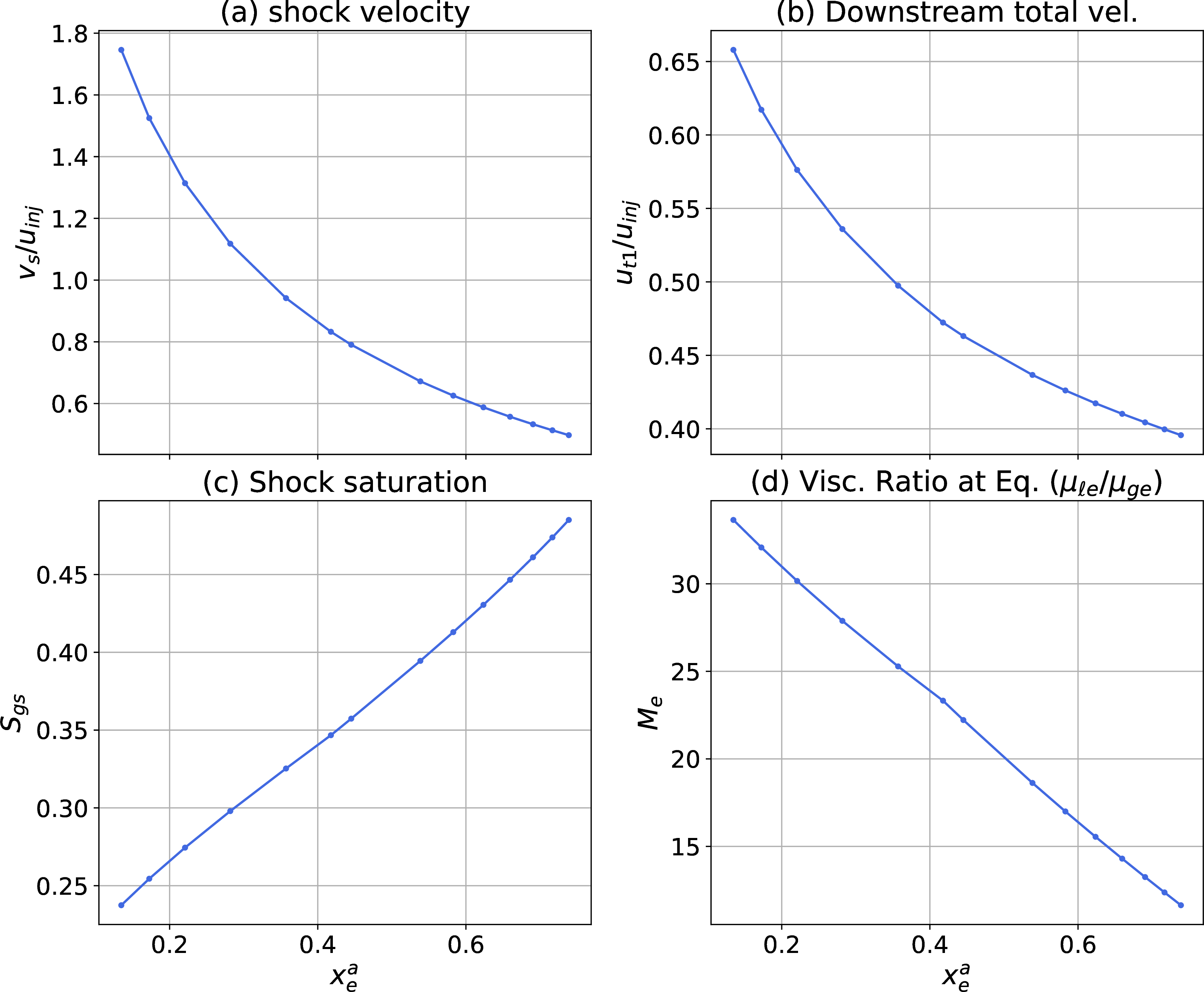Figure 14: Shock velocity (v_s), downstream total velocity (u_{t1}), shock gas saturation (S_{gs}) and equilibrium viscosity ratio (M_e=\mu_{\ell e}/\mu_{ge}) as a function of the liquid overall composition in equilibrium (x^a_e, 1-x^b_e). For all cases, z^b_i=1 and a_L/a_T=5.