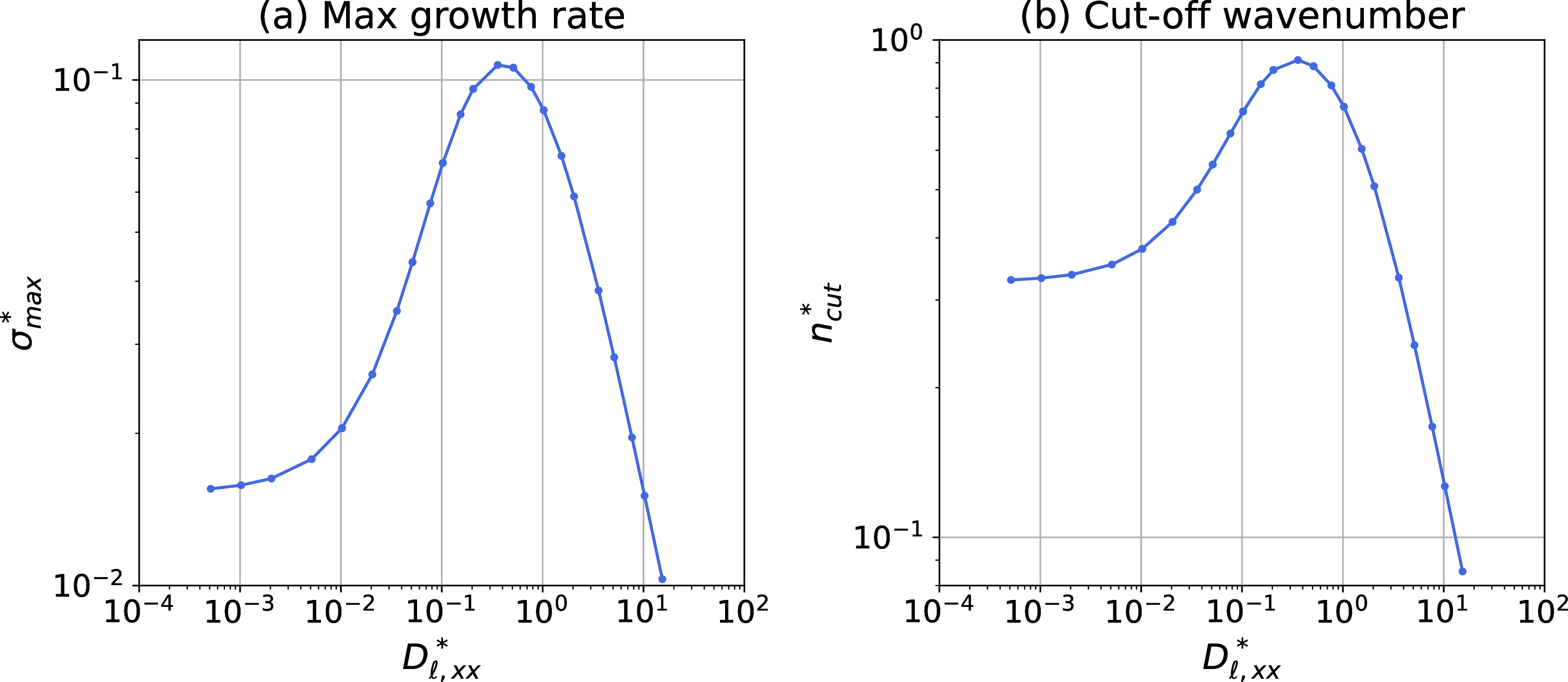 Figure 13: Plot of dimensionless \sigma_{max}^* and n_{cut}^* versus D^*_{\ell,xx}. Initial composition is set at z^b_i=1, and a_L/a_T=5, for all cases.