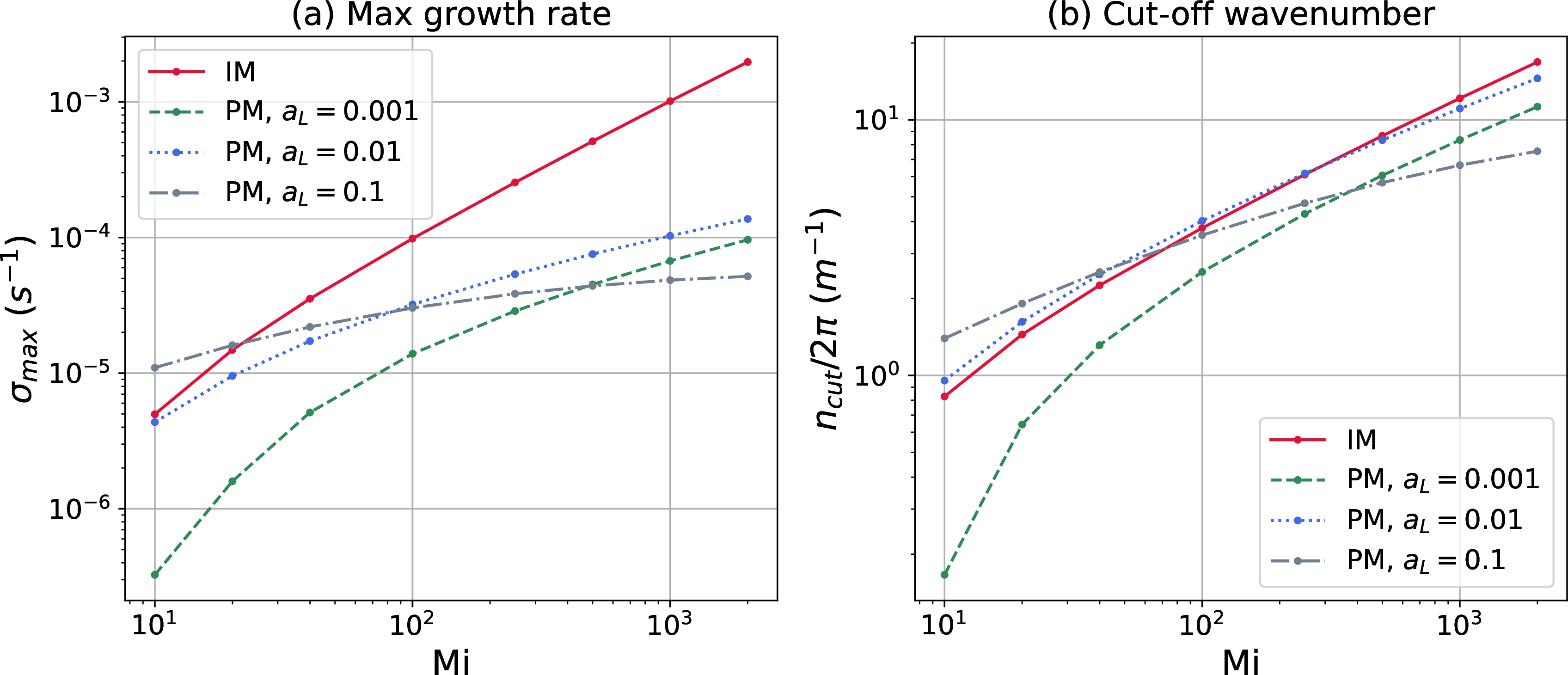 Figure 17: Plot of \sigma_{max} and n_{cut} versus M. For all cases, z^b_i=1.