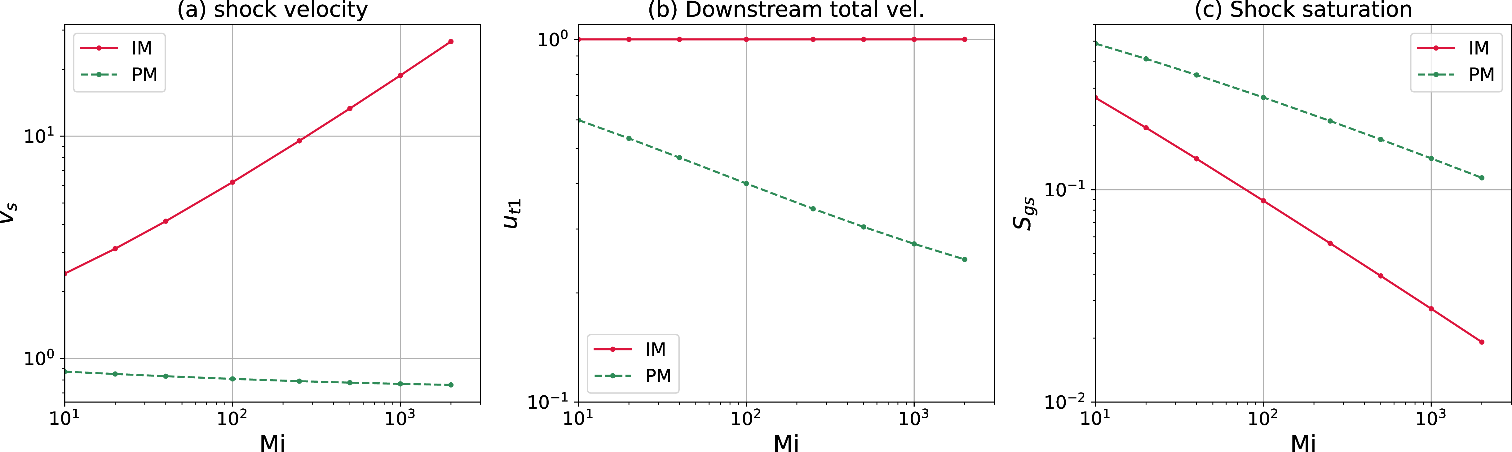 Figure 16: Shock velocity (v_s), downstream total velocity (u_{t1}) and shock gas saturation (S_{gs}) as a function of the viscosity ratio M=\mu_\ell/\mu_g. For all cases, z^b_i=1.