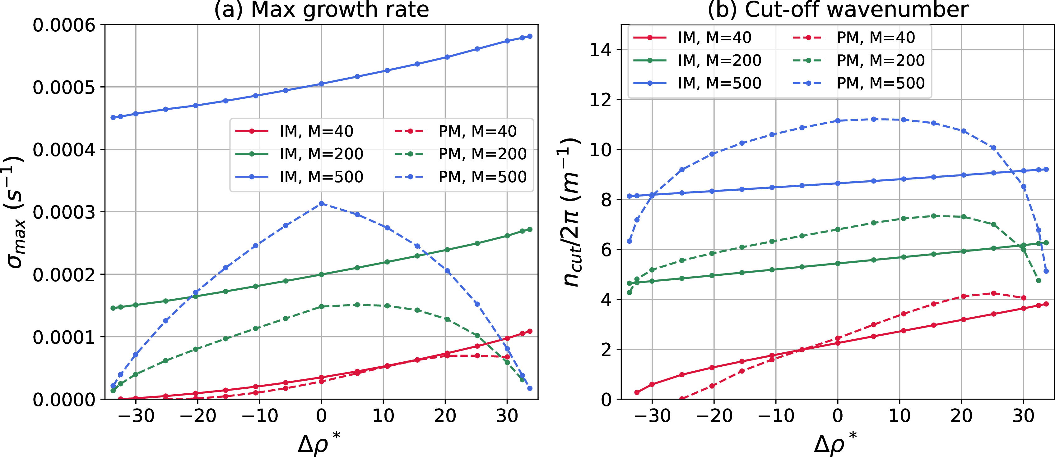 Figure 20: Plot of \sigma_{max} and n_{cut} as a function of the dimensionless \Delta\rho^*. \Delta\rho^*<0 for downwards displacement, and \Delta\rho^*>0 for upwards displacement. For the immiscible (IM) case, z^b_i=0.582 and S_{gi}=0.001; for the partially miscible (PM), z^b_i=1.