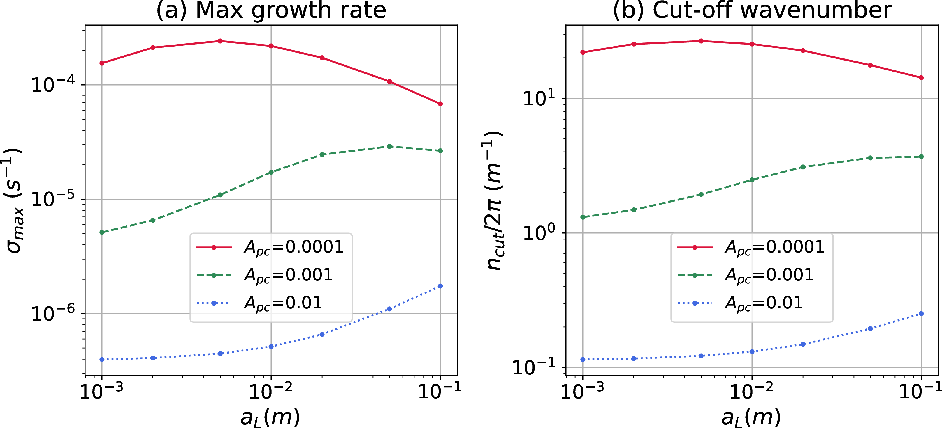 Figure 12: Impact of the longitudinal dispersivity a_L on \sigma_{max} and n_{cut}. a_T is fixed at 0.002\,m, and z^b_i=1.