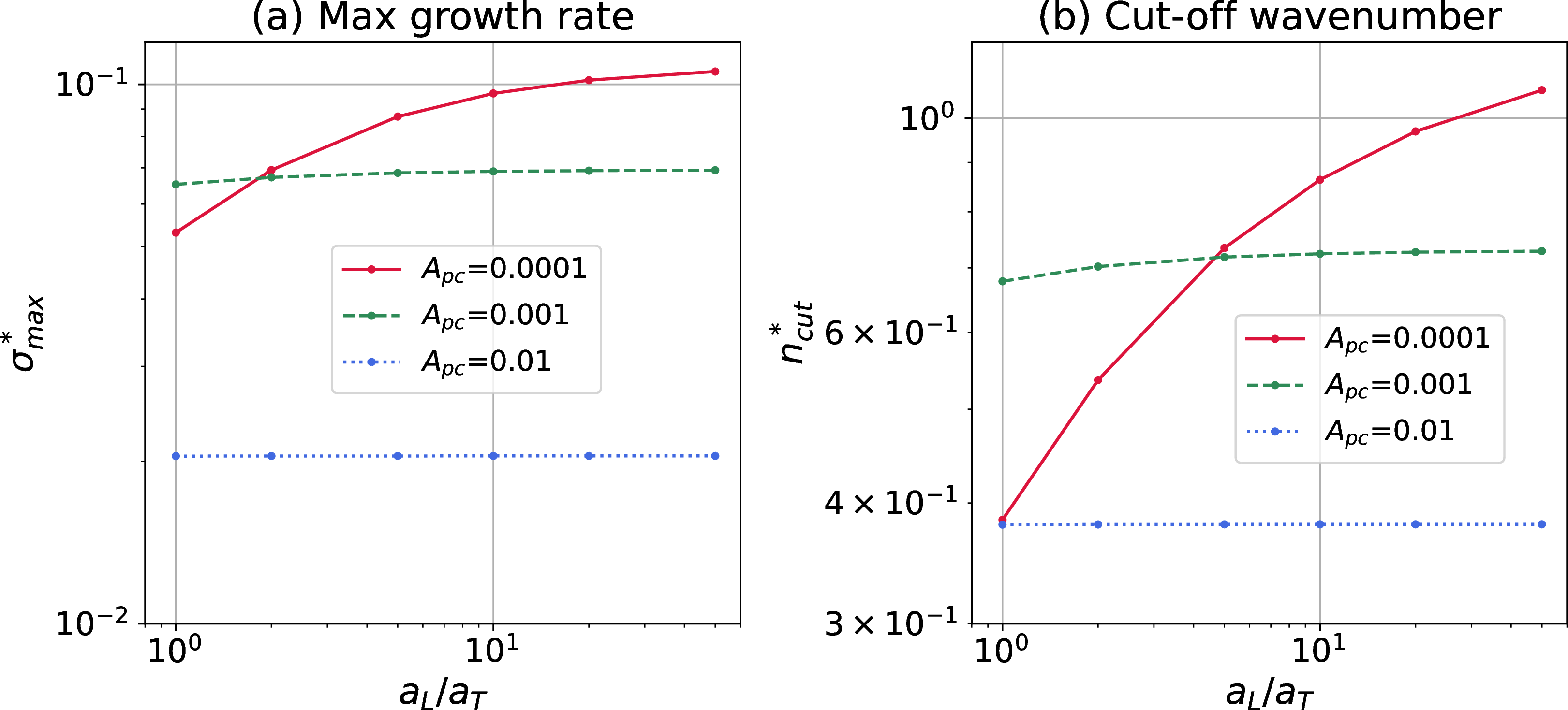 Figure 11: Impact of the transverse dispersivity a_T on \sigma_{max} and n_{cut}. a_L is fixed at 0.01\,m, and z^b_i=1.