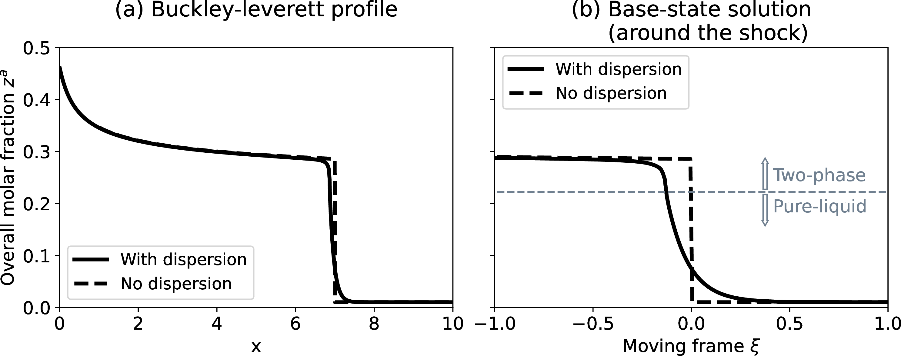 Figure 2: Buckley-Leverett solution and the base-state solution (travelling-wave solution around the shock at {\xi=0}, where {\xi=x-v_s\,t}). The case with no dispersion (no capillary force, molecular diffusion or mechanical dispersion) is shown for comparison.