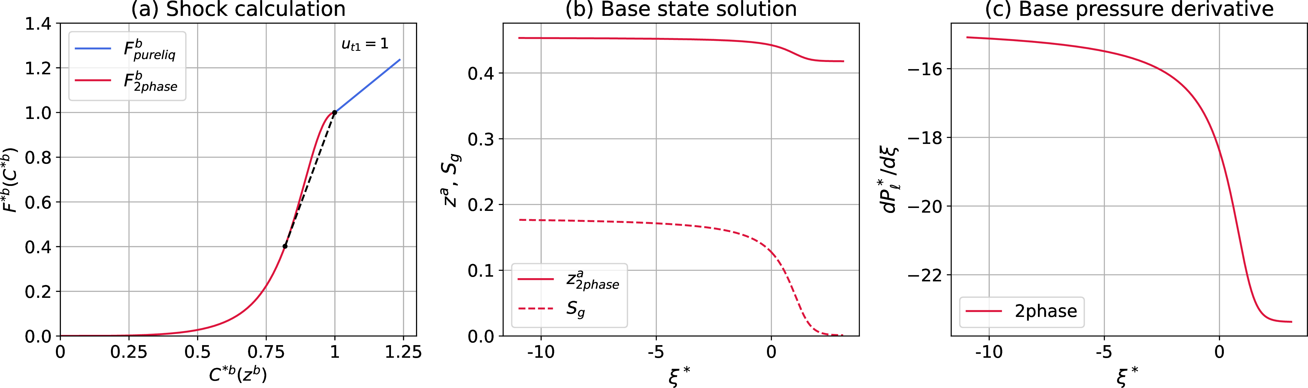 Figure 5: Saturated case (z^b_i=0.582 and S_{gi}=0.001): (a) Graphical representation of the shock calculation procedure; (b) the base-state solution, shown in terms of the overall composition of component a and the gas saturation; (c) the base-state pressure derivative.