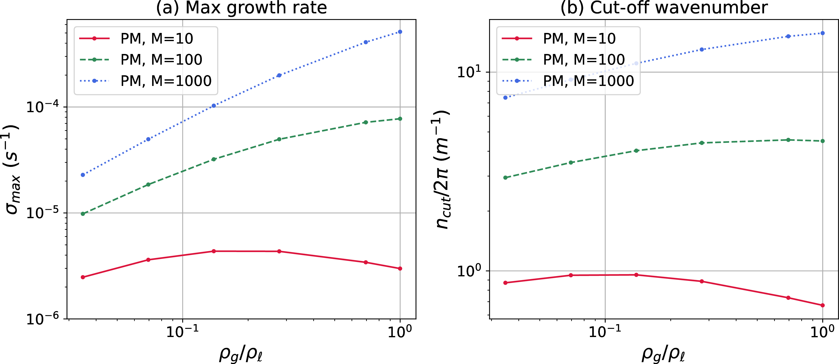 Figure 19: Plot of \sigma_{max} and n_{cut} versus \rho_{ge}/\rho_{\ell e}. For the base case, \rho_{ge}/\rho_{\ell e}=0.14. For all cases, z^b_i=1.