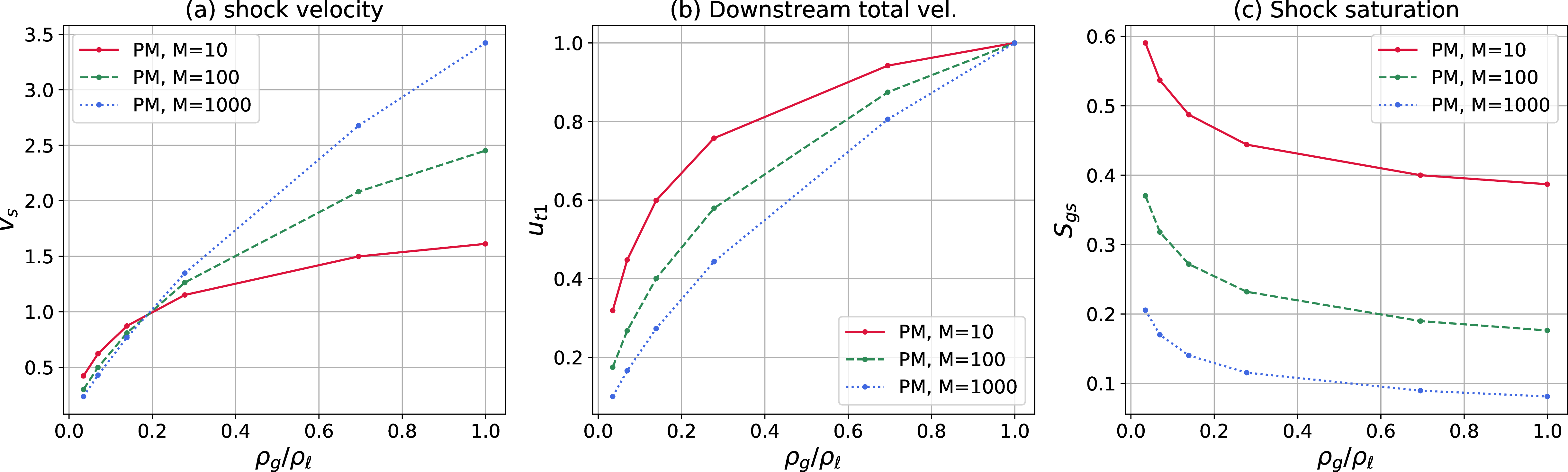 Figure 18: Shock velocity (v_s), downstream total velocity (u_{t1}) and shock gas saturation (S_{gs}) as a function of the gas/liquid density ratio, for horizontal flow. For all cases, z^b_i=1.