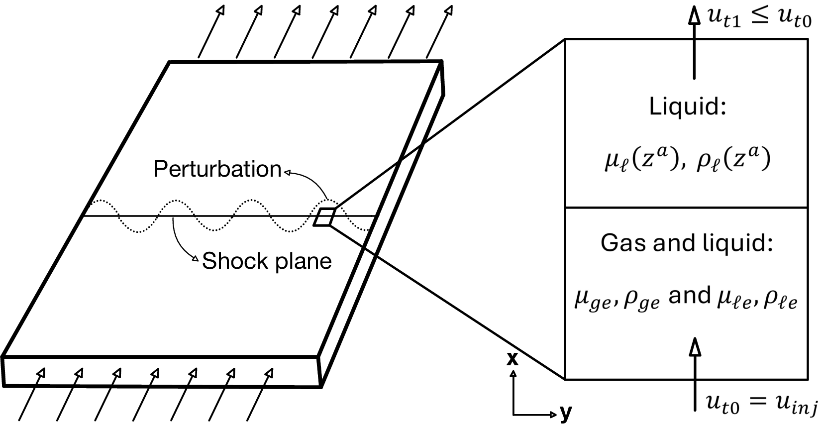 Figure 1: Flow diagram of the gas-displacing-liquid process in the two-component case. Upstream of the shock front, gas and liquid phases are present, with their properties as functions of their equilibrium compositions. Downstream of the shock, the only phase is an undersaturated fluid, and total flow velocity (u_{t1}) is (generally) lower than the upstream total velocity (u_{t0}).