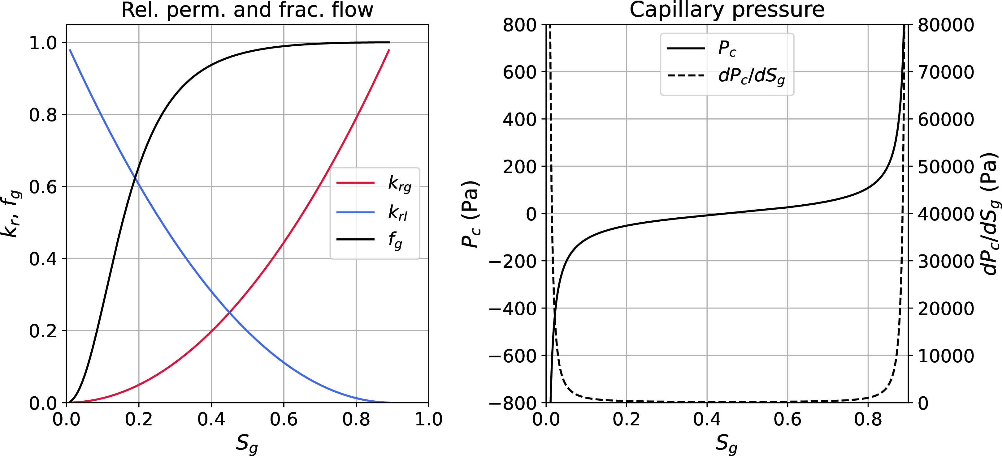 Figure 4: Relative permeabilities, fractional flow and capillary pressure for the base case.