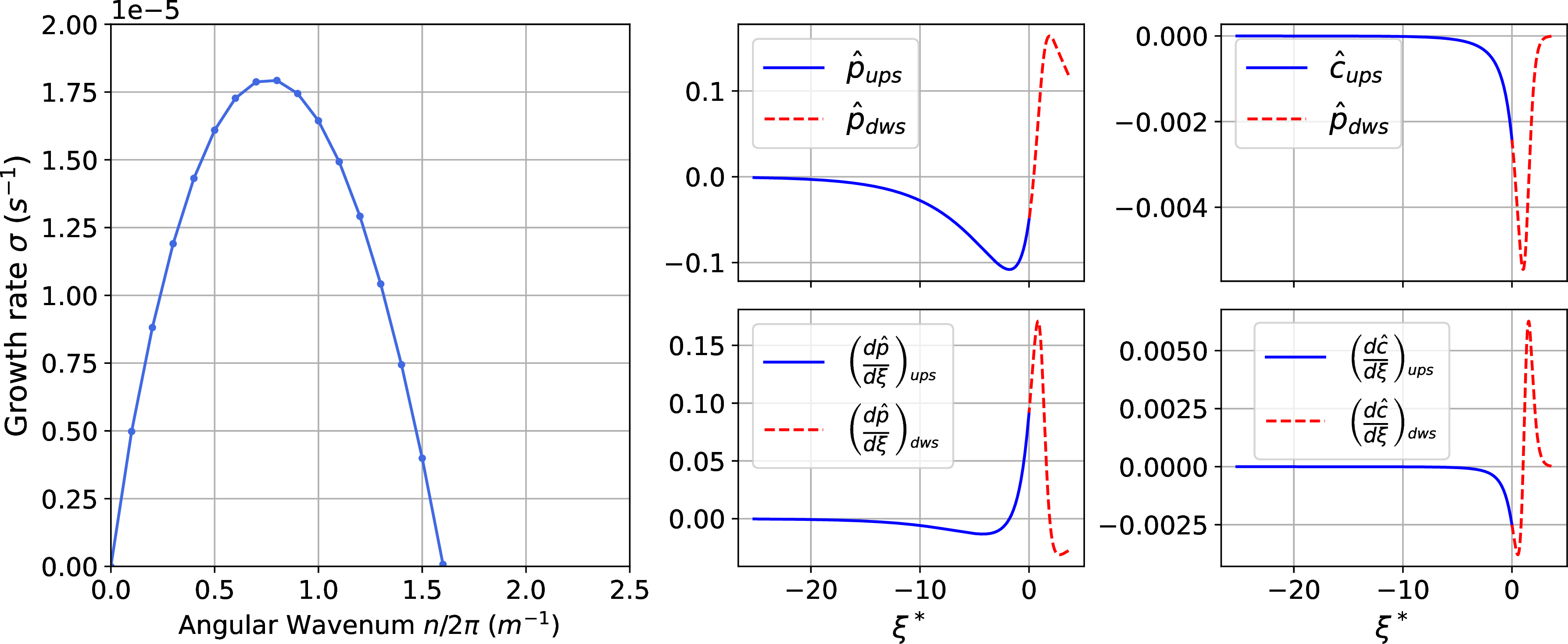Figure 7: Linear stability of the saturated case (S_{gi}=0.001). The leftmost graph shows the dispersion relation, and the remaining graphs shows eigenfunctions (in dimensionless form) for the most unstable mode (n_{max}=0.76\, m^{-1}).