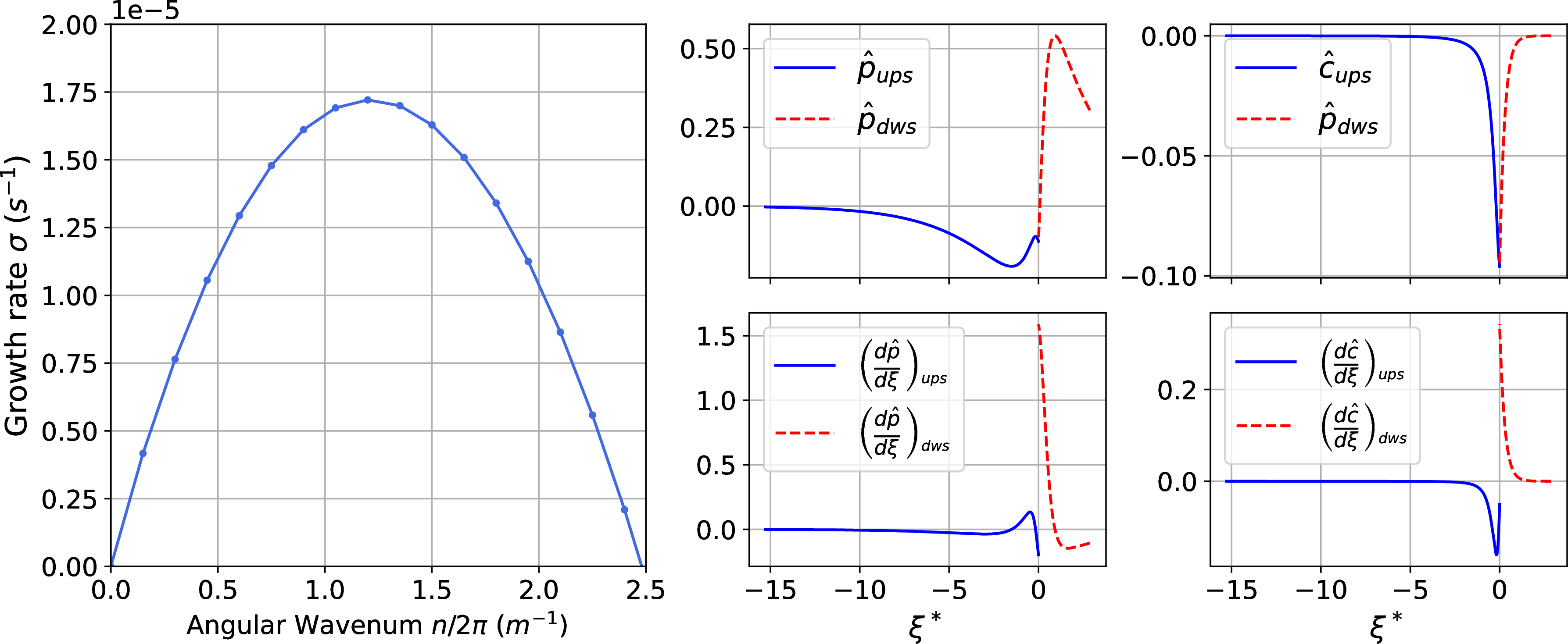 Figure 8: Linear stability of the partially miscible (PM) case (z^b_i=1). Most unstable mode at ({n_{max}=1.2\, m^{-1}}).