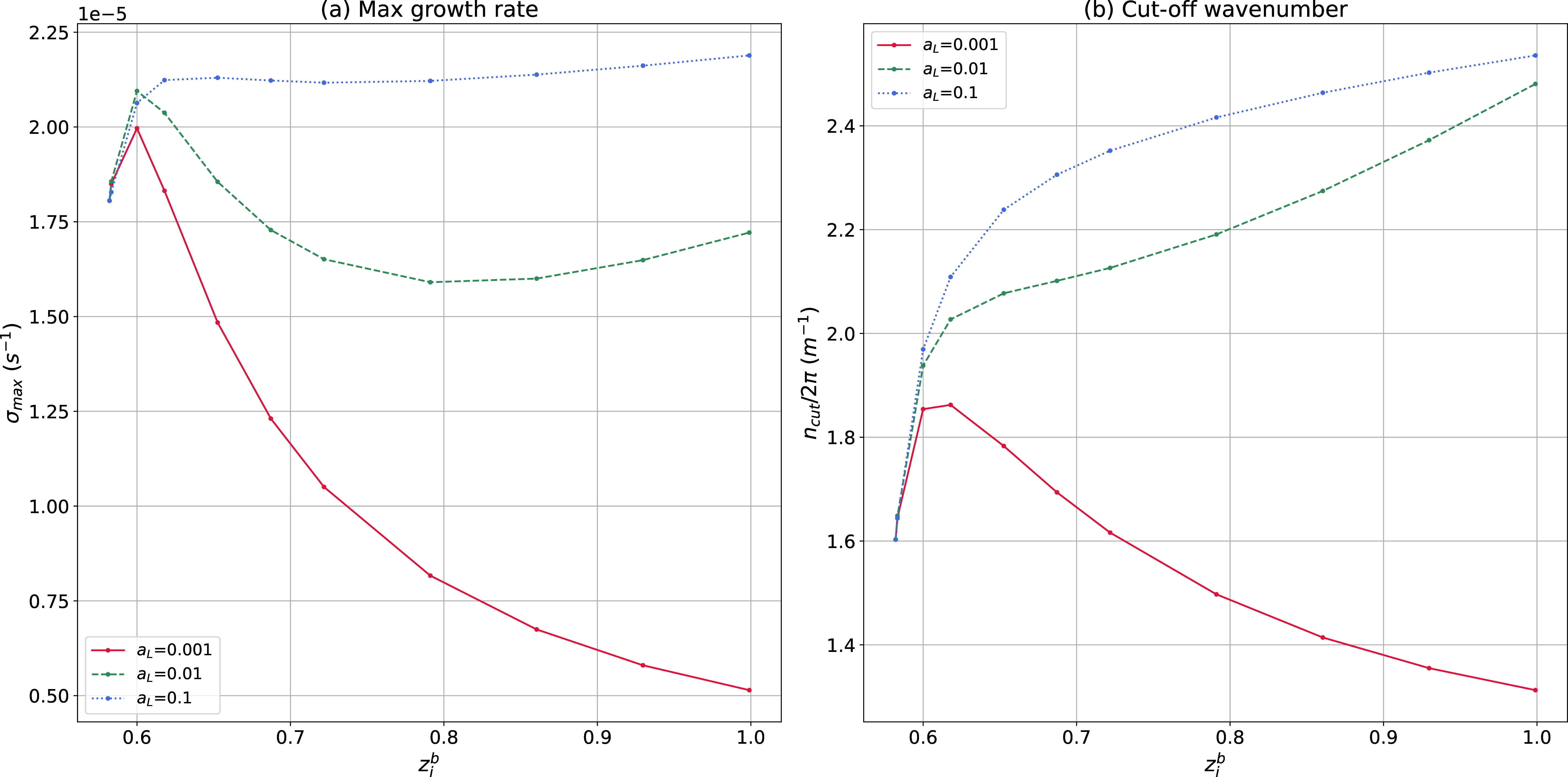 Figure 10: Influence of z^b_i on \sigma_{max} and n_{cut}. Dispersivity values are given in meters. For all cases, a_L/a_T=5.