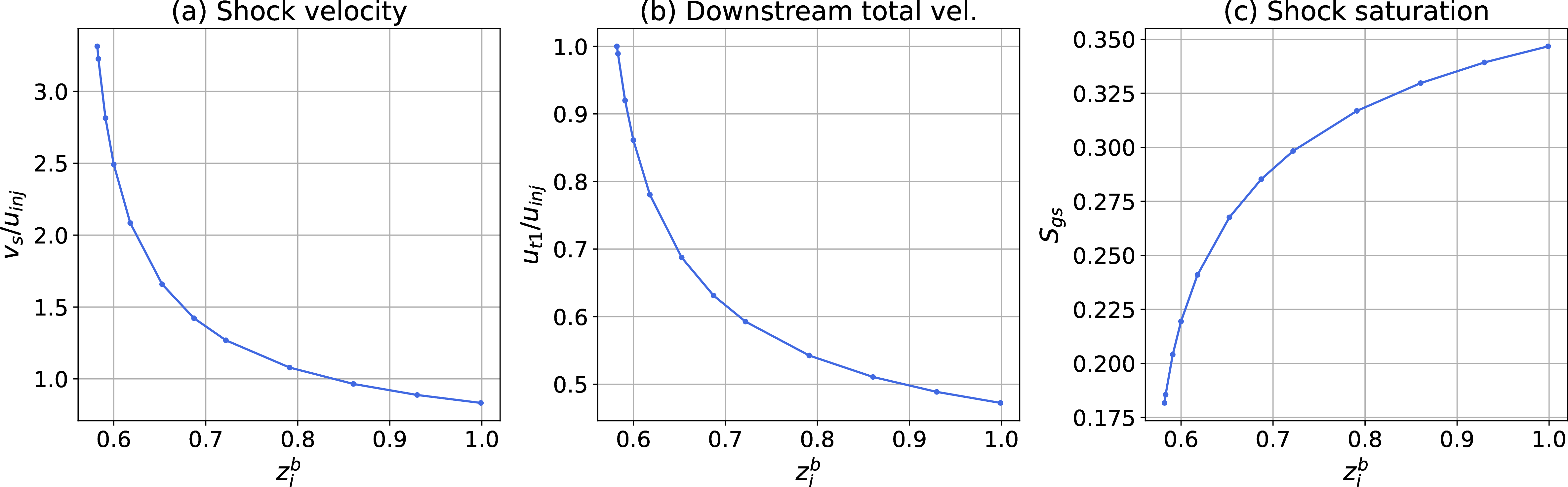 Figure 9: Shock velocity (v_s), downstream total velocity (u_{t1}) and shock gas saturation (S_{gs}) as a function of initial composition z^b_i. At z^b_i\approx 0.582, flow is immiscible and {u_{t1}/u_{inj}=1}.