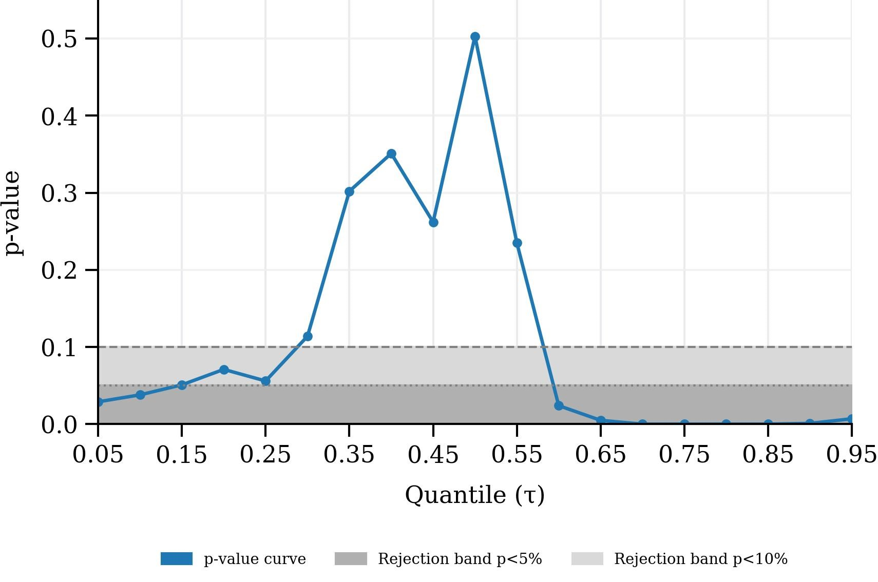 Figure 3: Quantile Granger Causality Test — Panel EU4. Note: P-values for the null hypothesis of no Granger causality from biodiversity risk to stock prices at each quantile \tau. Dashed lines indicate 5% and 10% significance thresholds.