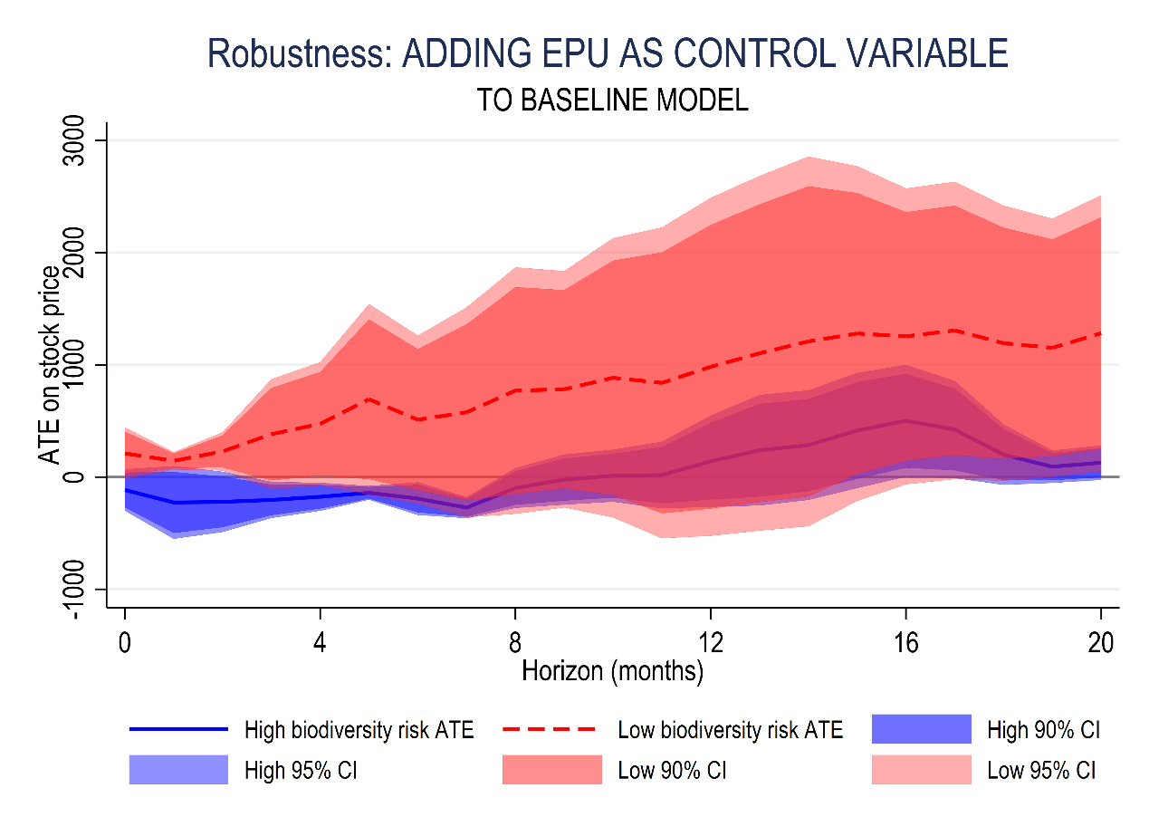 Figure 6: AIPW Event Study — Robustness with EPU Control. Note: Specification augments the baseline model with the one-month lag of the Euro Stoxx 50 index (L1_stoxx50) in both the propensity score and outcome regression. High-risk (blue) and low-risk (red) regimes relative to the middle group. Shaded areas represent 90% and 95% confidence intervals. Results are qualitatively unchanged when additionally controlling for the one-month lag of the EPU index.