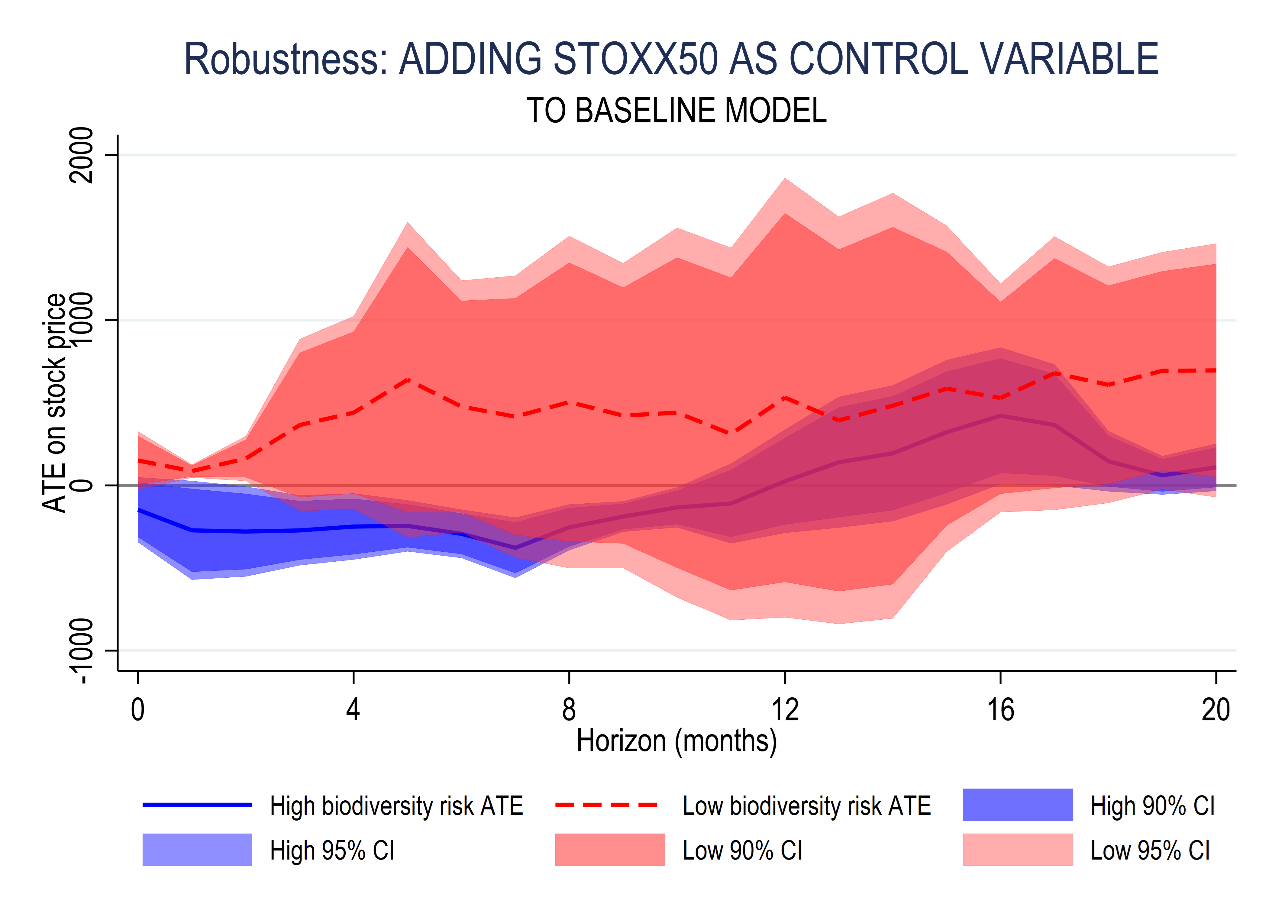 Figure 4: AIPW Event Study — Robustness with Euro Stoxx 50 Control. Note: Specification augments the baseline model with the one-month lag of the Euro Stoxx 50 index (L1_stoxx50) in both the propensity score and outcome regression. High-risk (blue) and low-risk (red) regimes relative to the middle group. Shaded areas represent 90% and 95% confidence intervals. Results are qualitatively unchanged when additionally controlling for the one-month lag of the EPU index.