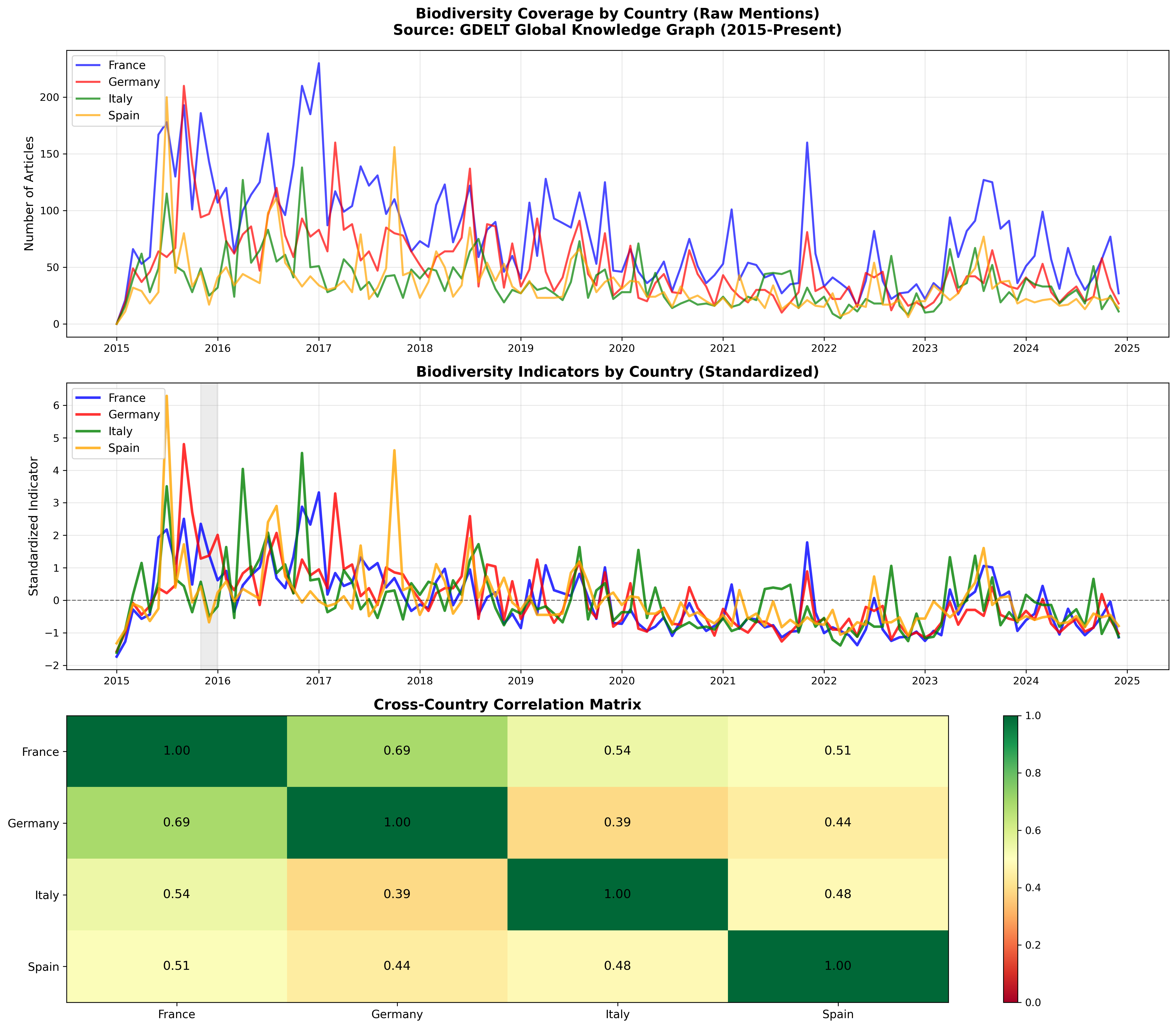 Figure 1: Biodiversity Risk Indicators across European Countries, 2015–2025. Note: Top panel: raw monthly article counts from GDELT. Middle panel: standardized indicators (shaded area denotes GDELT 2.0 initialization period). Bottom panel: cross-country correlation matrix of standardized indicators.