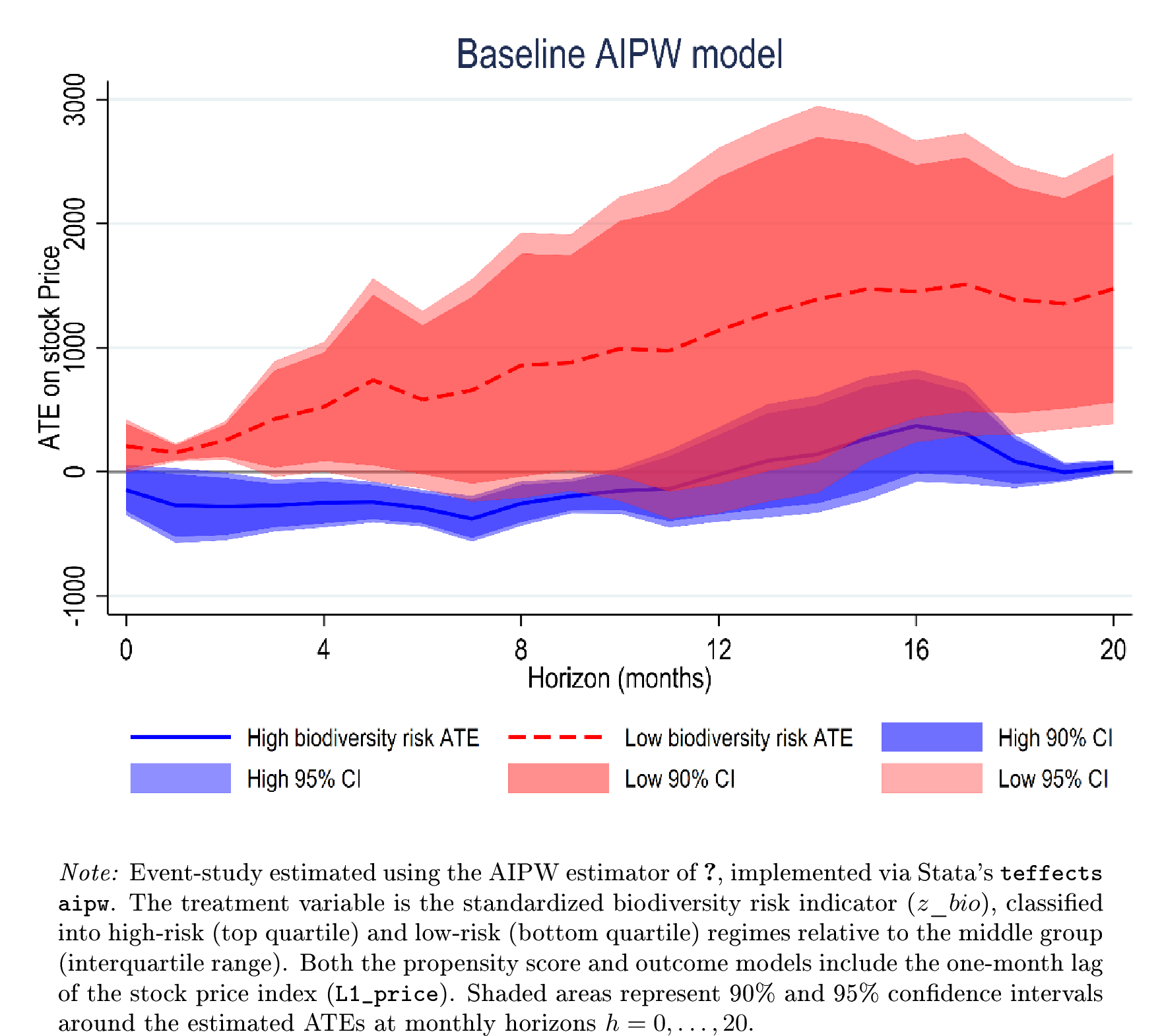 Figure 2: Average Treatment Effects of Biodiversity Risk Shocks on Stock Prices.