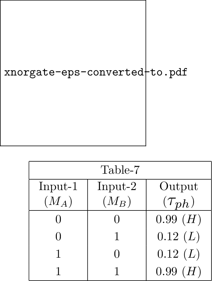 Figure 8: (Color online). XNOR gate operation. Junction setup is the same as depicted in Fig. 3 (a). (a) Variation of phonon transmission probability with phonon frequency, where different colors correspond to identical meaning as described in Fig. 2 (b). For input combinations (1,0) and (0,1), the same transmission profiles are obtained, and so, the same color is used to denote them. Table-7 shows the truth table for the XNOR gate response at \omega=20.5 Trad/s.