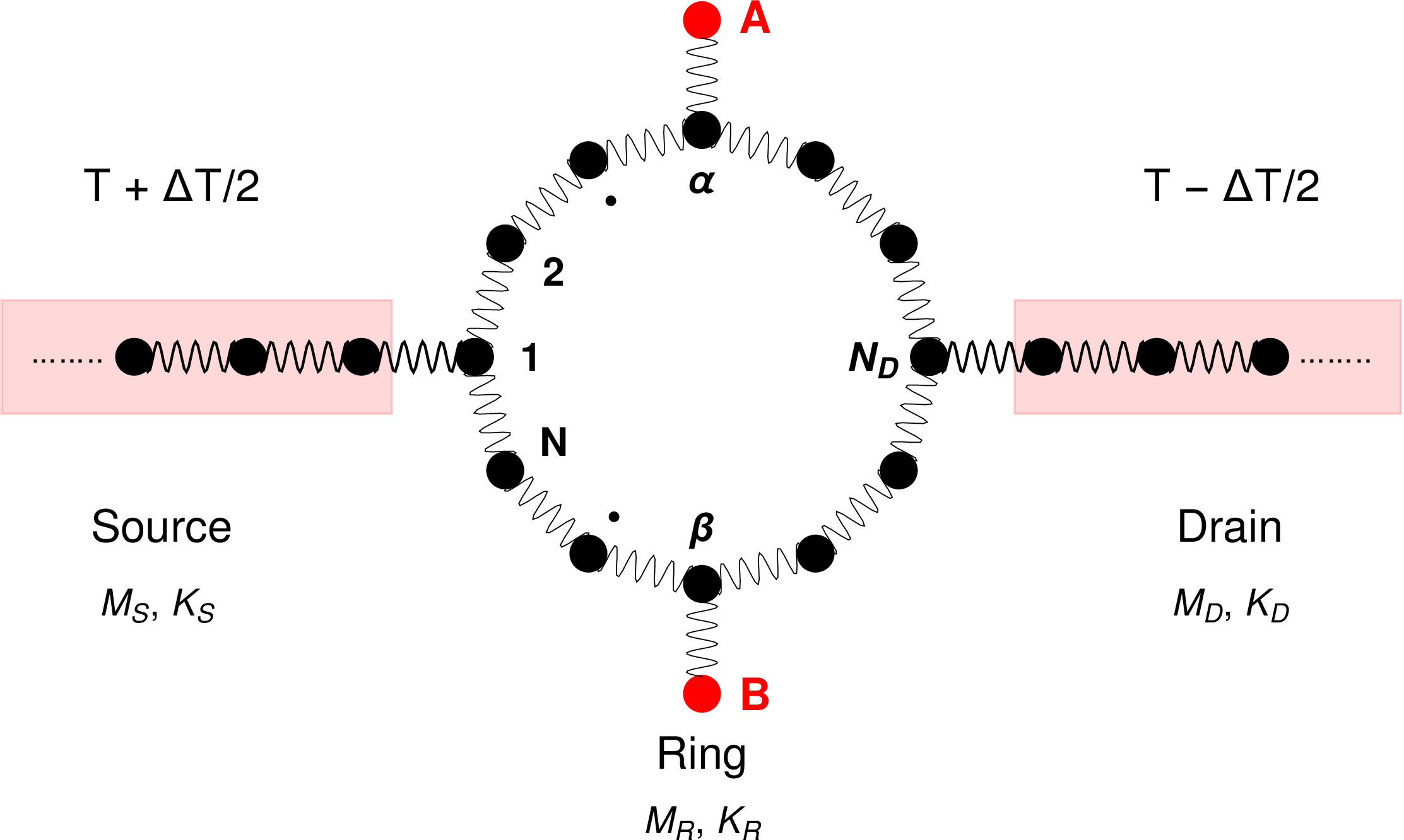 Figure 1: (Color online). Logic gate setup, where a phononic ring is coupled to source and drain heat baths. Two masses, labeled as A and B, are placed in close proximity to the ring that act as logical inputs.