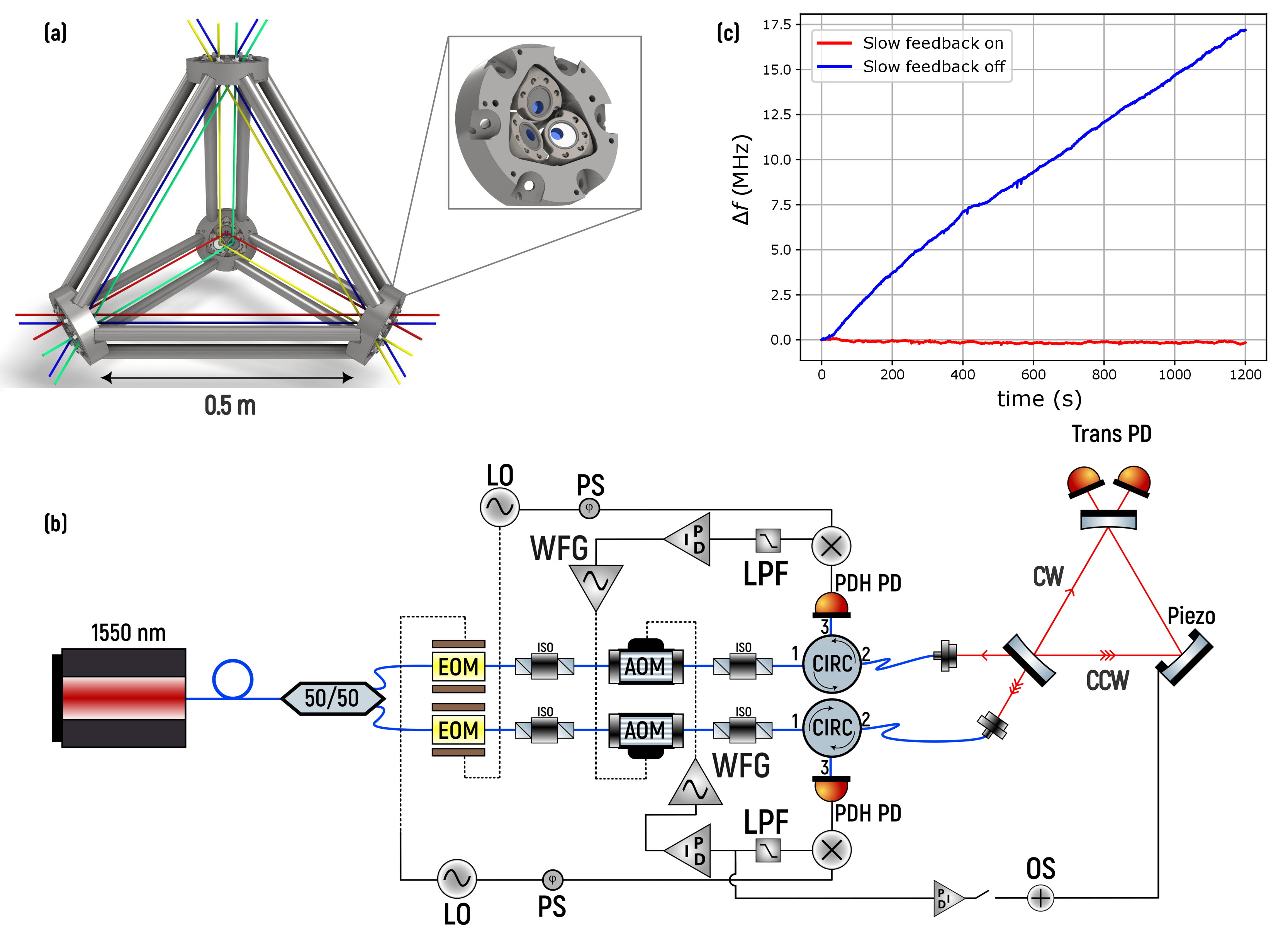 Figure 1: (a) Mechanical design of the three-dimensional passive ring gyroscope as a tetrahedral geometry. The inset shows a close-up view of one of the corner boxes holding the cavity mirrors. Beam paths of the four cavities are shown in different colors. (b) Optical setup for one of the four cavities. Red lines represent laser beams propagating in free-space, blue connections represent polarization maintaining fiber connections, and black lines represent electronic connections. Abbreviations: WFG for waveform generator, PD for photodiode, ISO for isolator, CIRC for circulator, LPF for low-pass filter, LO for local oscillator, OS for adjustable offset, PS for phase delay, PID for proportional-integral-derivative controller, EOM for electro-optic modulator, and AOM for acoustic-optic modulator. The circulator directs light exclusively from port 1 to port 2 and from port 2 to port 3. All other connections are strongly suppressed by 50 dB. Identical configurations are used for the other cavities, apart from the horizontal one, where the laser is directly stabilized to the counter-clockwise direction and only the clockwise direction is locked using the radio-frequency drive of the AOM. (c) Long-term frequency drift \Delta f while stabilizing the radio-frequency drives of one cavity with slow-feedback engaged (red) and without slow-feedback engaged (blue).