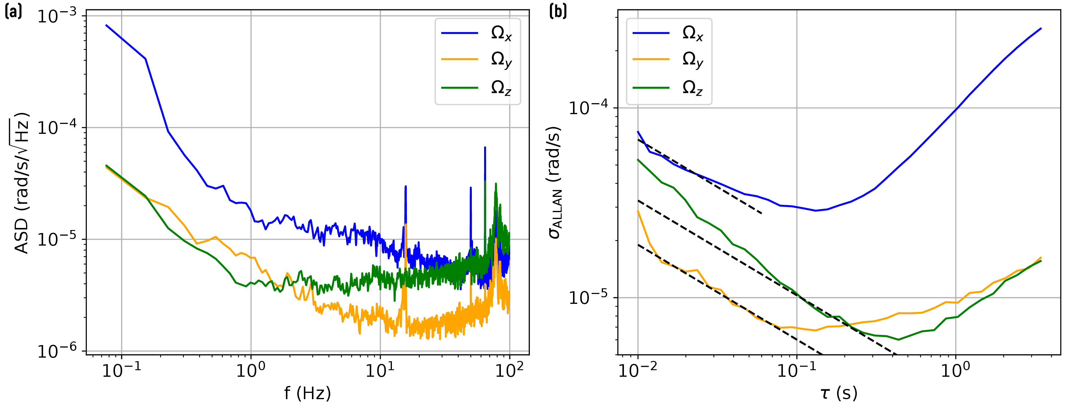 Figure 3: (a) Amplitude spectral densities of the reconstructed rotation rate from 0.01 Hz to 100 Hz for all three spatial dimensions, denoted as \Omega_x (blue), \Omega_y (orange), and \Omega_z (green). (b) Allan deviation of the reconstructed rotation rate for all spatial dimensions using the same color code, shown for integration times from 0.01 s to 4 s. The white-noise-limited regime is indicated by black dashed lines by fitting a function of the form \sigma_{\mathrm{wn}} = \frac{A}{\sqrt{\tau}} to the data. At short integration times, \Omega_z limited by additional noise contributions. For the vertical axis, the Allan deviation reaches a minimum of 6 μrad/s at an integration time of approximately 0.4 s.