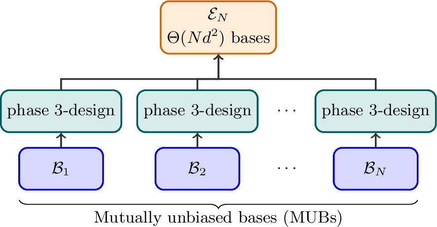 Figure 1: Construction of the optimal measurement ensemble \mathcal{E}_N for worst-case shadow estimation from mutually unbiased bases (MUBs) and phase 3-designs. Each phase 3-design is constructed from \Theta(d^2) bases. The ensemble \mathcal{E}_N is composed of \Theta(d^2) bases whenever N=\mathcal{O}(1) but can achieve optimal scaling in the worst-case shadow norm as long as N\geq 2.
