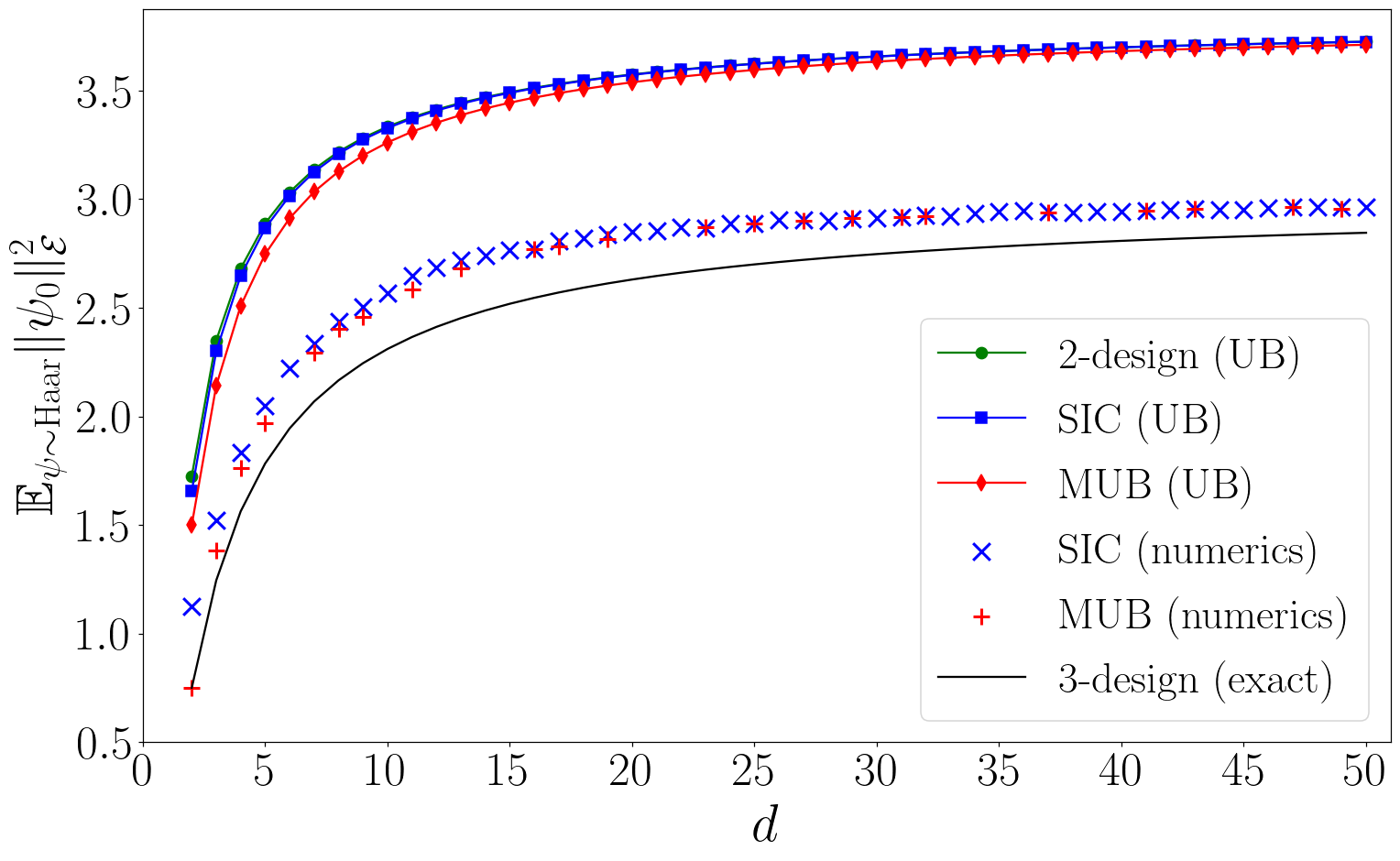 Figure 2: Mean squared shadow norm for fidelity estimation of Haar-random pure states versus dimension d. SIC and MUB results are compared with upper bounds from Eq. (?? ), the exact 3-design result, and the worst-case 2-design bound [based on Proposition 1 and Eq. (?? )]. Notably, the average performance across all 2-designs, including SICs and MUBs, nearly matches the 3-design benchmark.