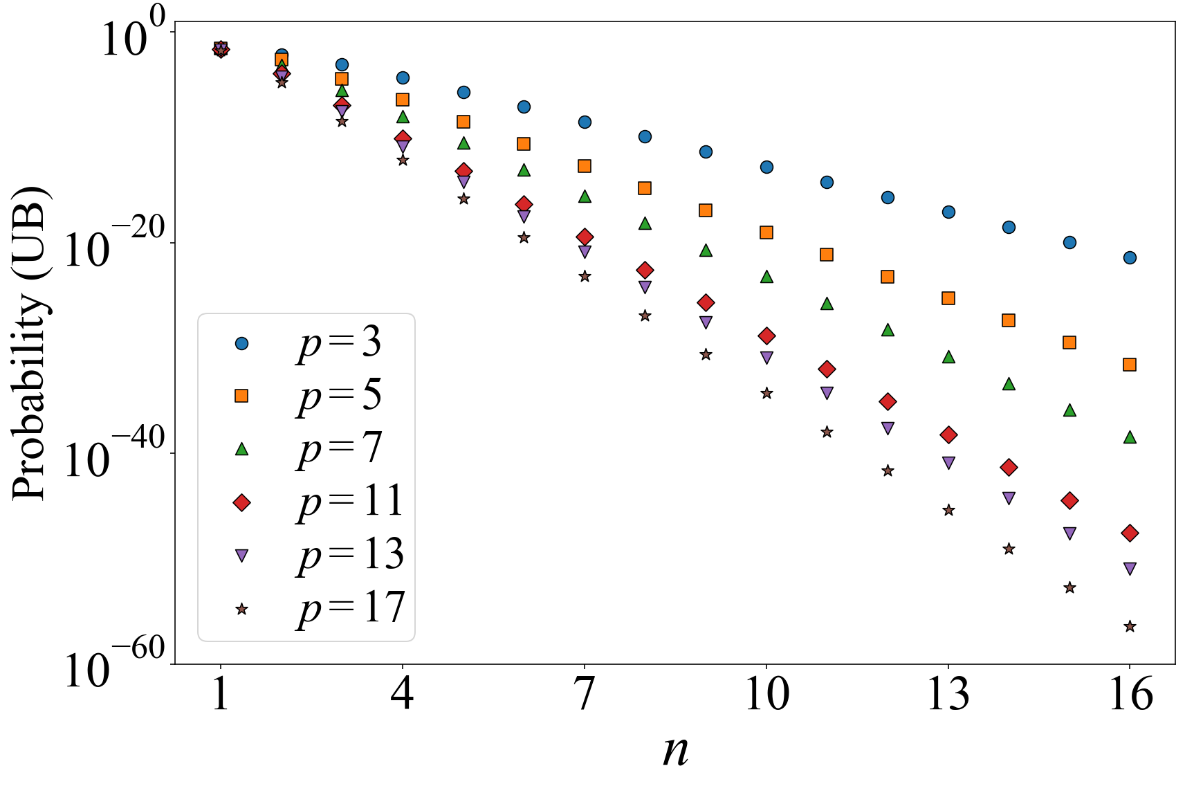 Figure 3: Probability that \|\psi_0\|_\mathcal{E}^2\geq 9 for a Haar-random pure state \psi in fidelity estimation based on n-qudit stabilizer measurements with local dimension p. The rapid decay confirms constant sample complexity for generic target states, in agreement with Theorem 3 and Proposition 3.