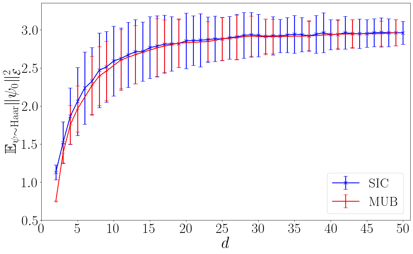 Figure 4: Mean squared shadow norms \mathbb{E}_{\psi\sim\mathrm{Haar}}\|\psi_0\|_{\mathcal{E}}^2 for fidelity estimation of Haar-random pure states with SIC-POVMs (blue) and MUBs (red). Error bars denote the standard deviation over 20 000 random pure states.