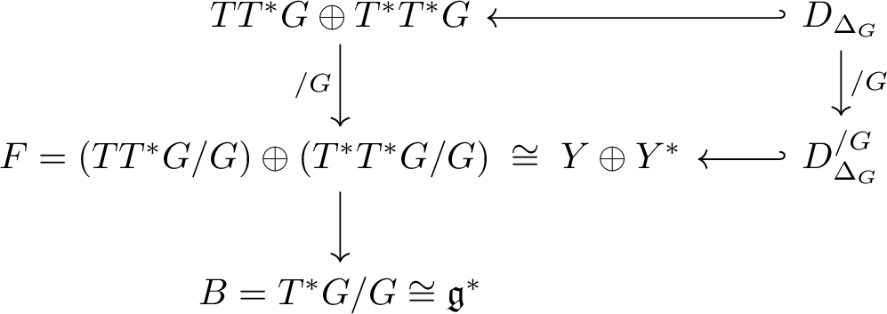 Figure 2: Lie–Dirac reduction.
