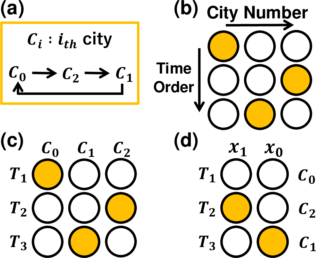 Figure 1: Hamiltonian construction method. (a) One possible route for a 3-city TSP. (b) Mapping rule from the TSP to qubits. (c) QUBO encoding and (d) HOBO encoding for the tour in (a). In the QUBO encoding, each qubit corresponds to a city index, whereas in the HOBO encoding, the binary string formed by all qubits at each time step represents a city index. Filled and open circles denote 1 and 0, respectively.