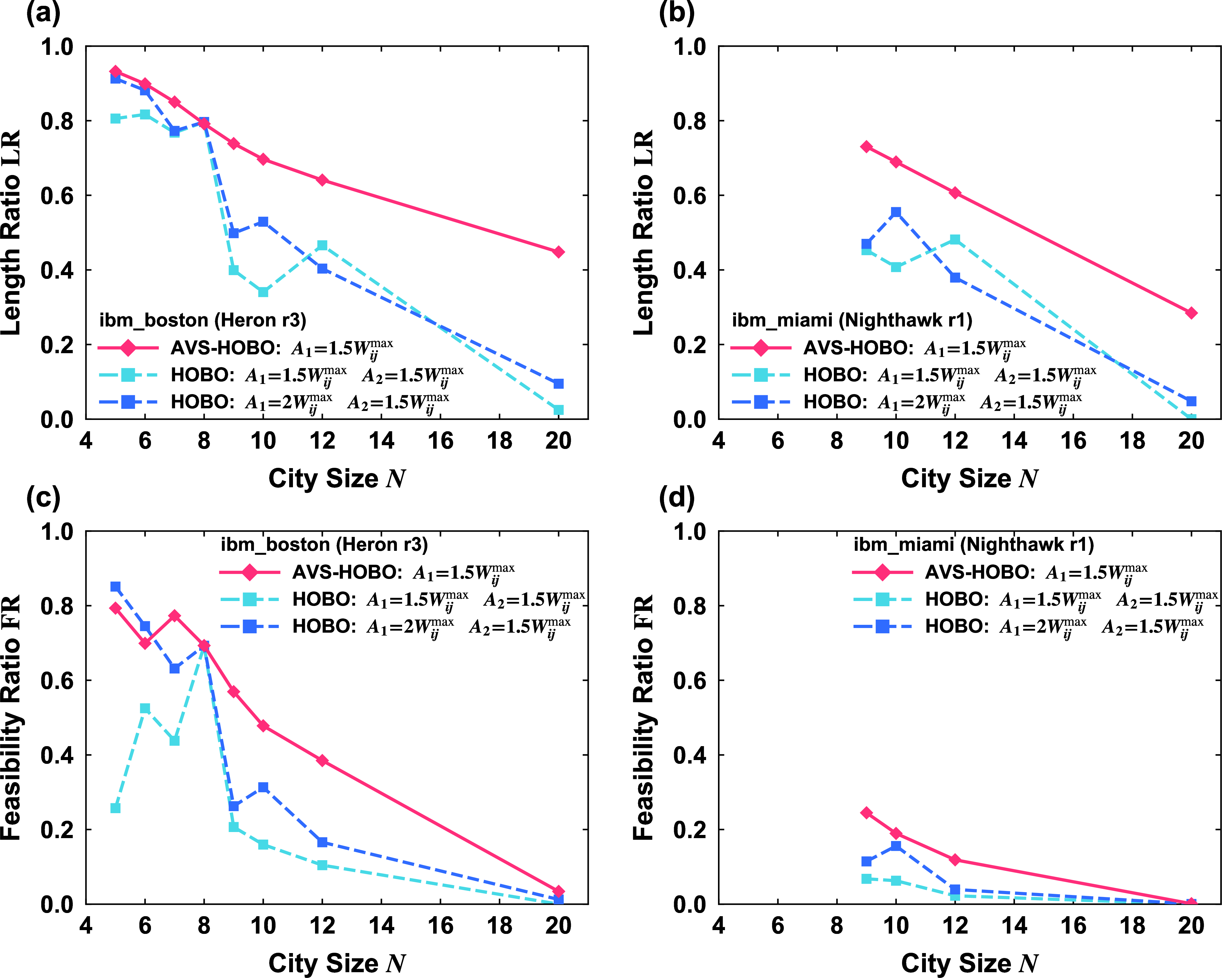 Figure 10: Average LR and FR values for different city sizes. (a) and (c) show the results obtained on the real quantum hardware ibm_boston (processor type: Heron r3), whereas (b) and (d) show those obtained on ibm_miami (processor type: Nighthawk r1). (a) and (b) present the average LR values, whereas (c) and (d) present the average FR values.