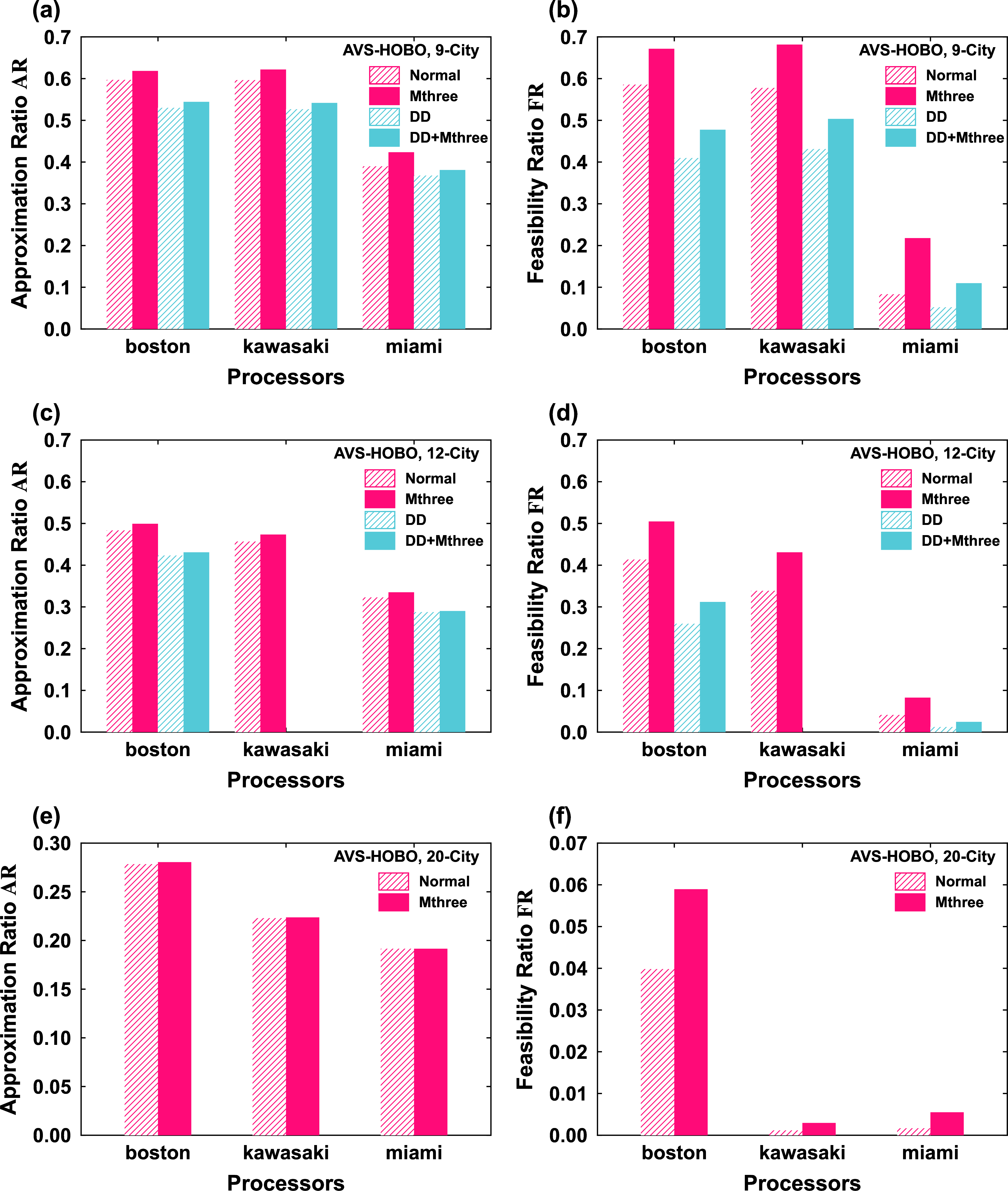 Figure 11: Effects of error mitigation strategies on real quantum hardware. (a) and (c) show the approximation ratio (AR), whereas (b) and (d) show the feasibility ratio (FR), for the 9-city and 12-city sizes obtained using the AVS-HOBO method. Specifically, (a) and (b) correspond to the 9-city size, and (c) and (d) correspond to the 12-city size. (e) and (f) show the effect of Mthree on the larger-scale 20-city size, where (e) gives the AR and (f) gives the FR. The horizontal axis represents different quantum processors, and “Normal” in the legend denotes the case without any error mitigation. The missing kawasaki data could not be obtained because of limited available runtime. The figure shows that Mthree provides clear performance improvement for the 9-city and 12-city sizes, whereas in the 20-city size its effect on AR is negligible and its improvement in FR is only marginal.