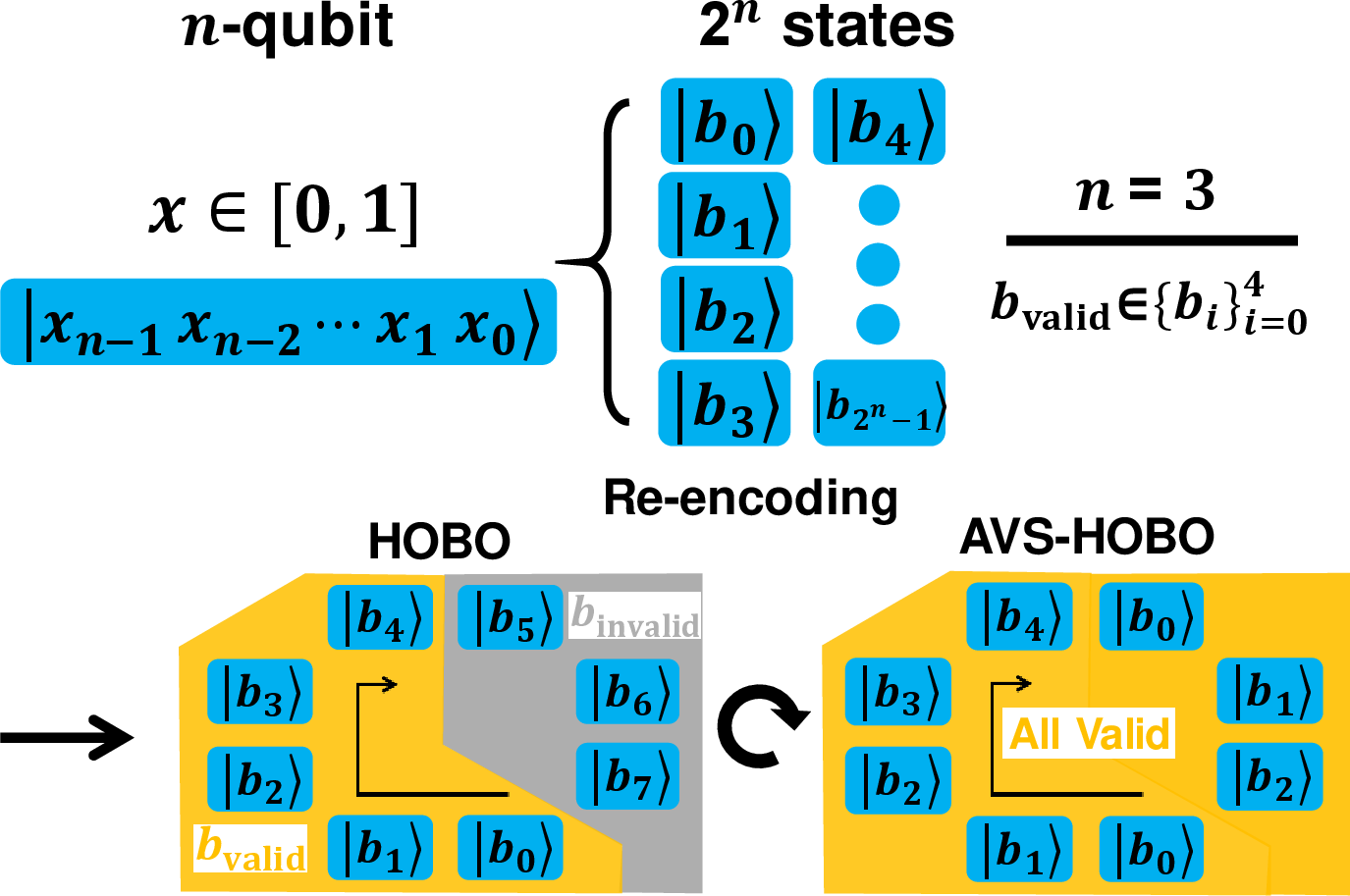 Figure 2: Cyclic mapping used in AVS-HOBO to replace the constraint term H_{\mathrm{valid}}^{\mathrm{HOBO}}. Here, n is the number of qubits; n=3 can generate 8 distinct states. b_{i} denotes the city index. In this figure, we illustrate the case of 5 cities. b_{\mathrm{valid}} denotes valid states, whereas b_{\mathrm{invalid}} denotes unusable states.