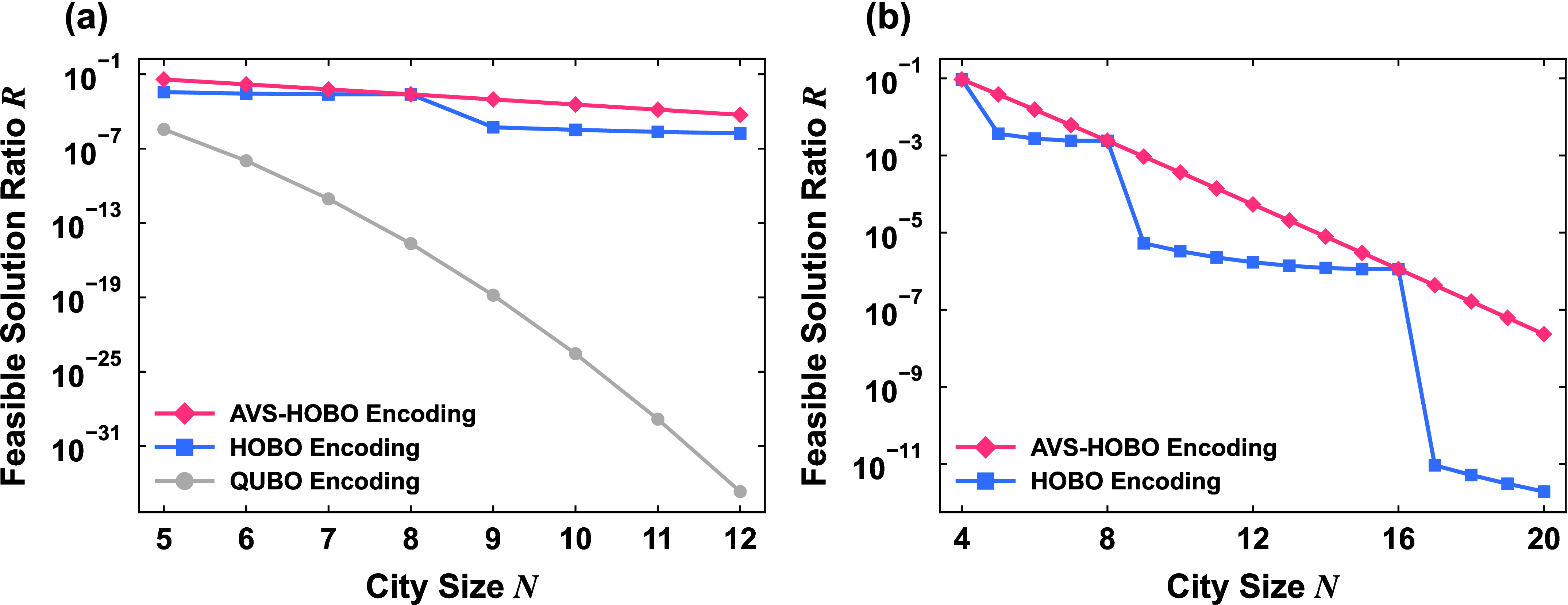 Figure 3: Ratio of feasible states in the Hilbert space for different encoding methods, where feasible states are those that satisfy both TSP constraints. (a) Comparison among AVS-HOBO, HOBO, and QUBO encodings for TSP sizes up to 12 cities. The number of feasible states in QUBO differs significantly from that in HOBO, and for 12 cities, the ratio is already close to zero. (b) As the number of cities is further increased, the advantage of AVS-HOBO over HOBO becomes more evident.