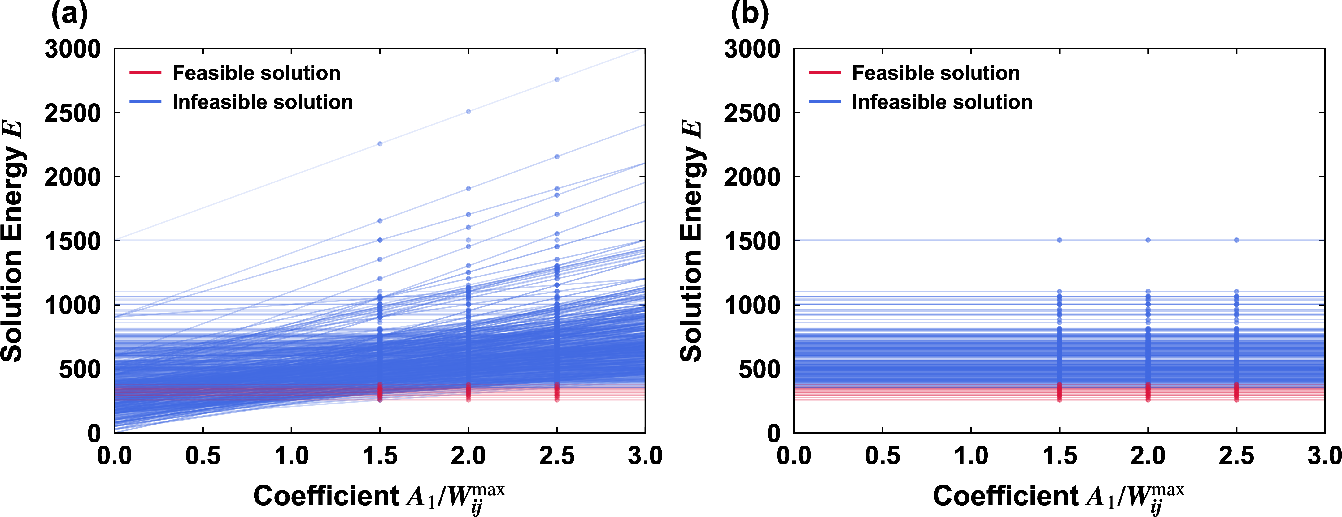 Figure 4: Solution energy landscape. (a) Results obtained using the original HOBO method. The horizontal axis shows the coefficient A_{1}/W_{ij}^{\max}, which represents the strength of the constraint penalty. Although the original problem formulation contains two constraint terms, here we focus on the optimized term A_{1}. As can be seen in the figure, as the constraint penalty becomes stronger, the energies of feasible solutions remain unchanged because they incur no penalty, whereas the energies of infeasible solutions increase accordingly. This enlarges the energy gaps and can make the energy exploration process more difficult and slower. (b) Results obtained using the AVS-HOBO method. Because this method removes the influence of A_{1}, the energy of each state remains unchanged regardless of whether the corresponding route is feasible. This can help the energy converge more effectively to some extent.
