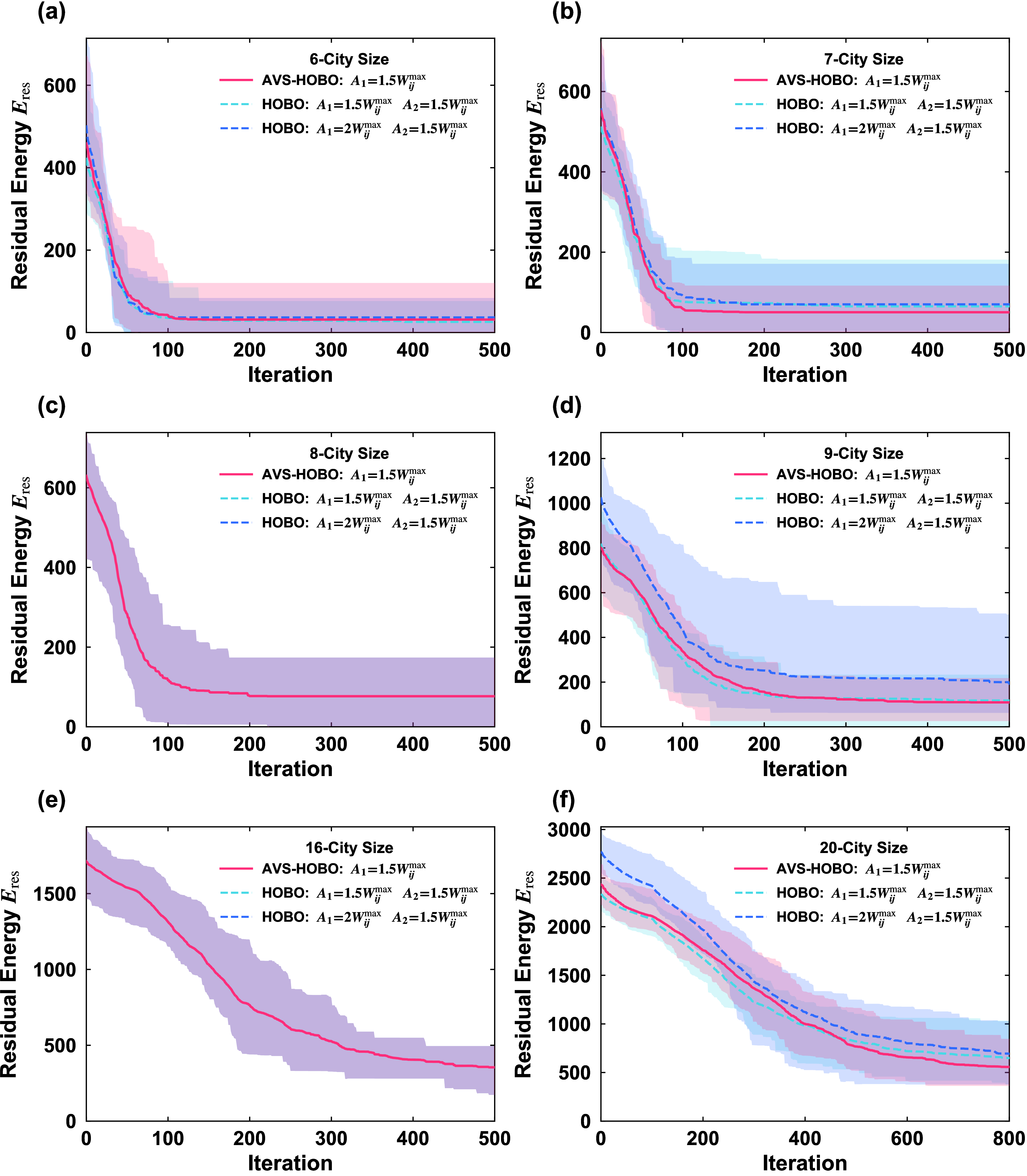 Figure 5: Relationship between the residual energy and the iteration number for the TSP. The figure shows the residual energies of 20 different instances under three different conditions for each problem size: (a) 6-city size; (b) 7-city size; (c) 8-city size; (d) 9-city size; (e) 16-city size; and (f) 20-city size. In the figure, both the solid and dashed lines represent the average values over 20 different instances for the corresponding methods, while the shaded area represents the min-max range determined by the maximum and minimum values among the different instances.