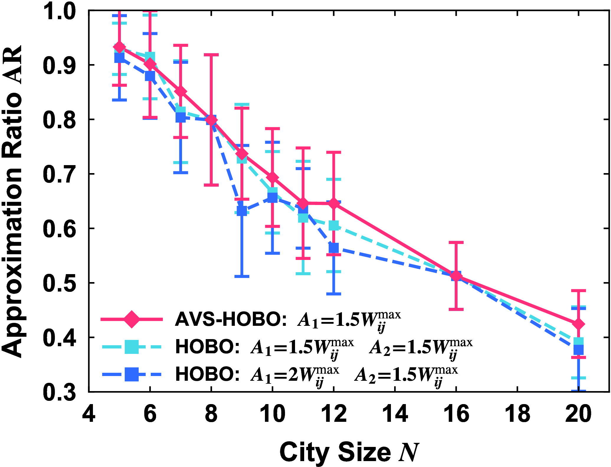 Figure 6: Average approximation ratio over 20 instances for each city size in simulations. The results for the 8– and 16-city sizes are consistent with the theoretical discussion, yielding the same conclusions. Error bars represent standard deviations. The upper and lower bounds of each data set can be seen from the spread, and AVS-HOBO generally outperforms the original method.